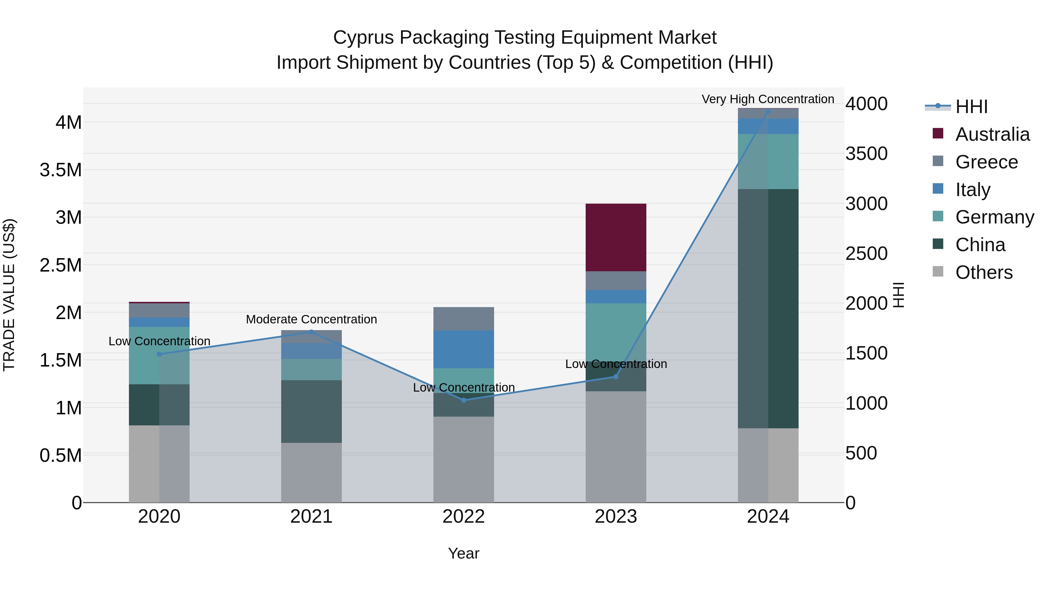 Cyprus Packaging Testing Equipment Market Import Shipment by Countries (Top 5) & Competition (HHI)