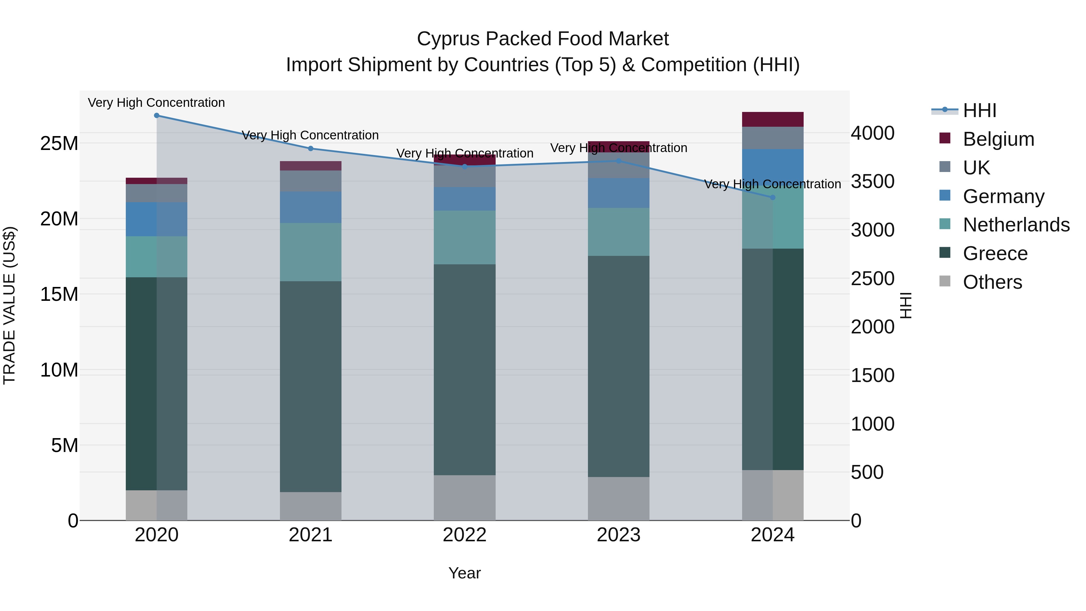 Cyprus Packed Food Market Import Shipment by Countries (Top 5) & Competition (HHI)
