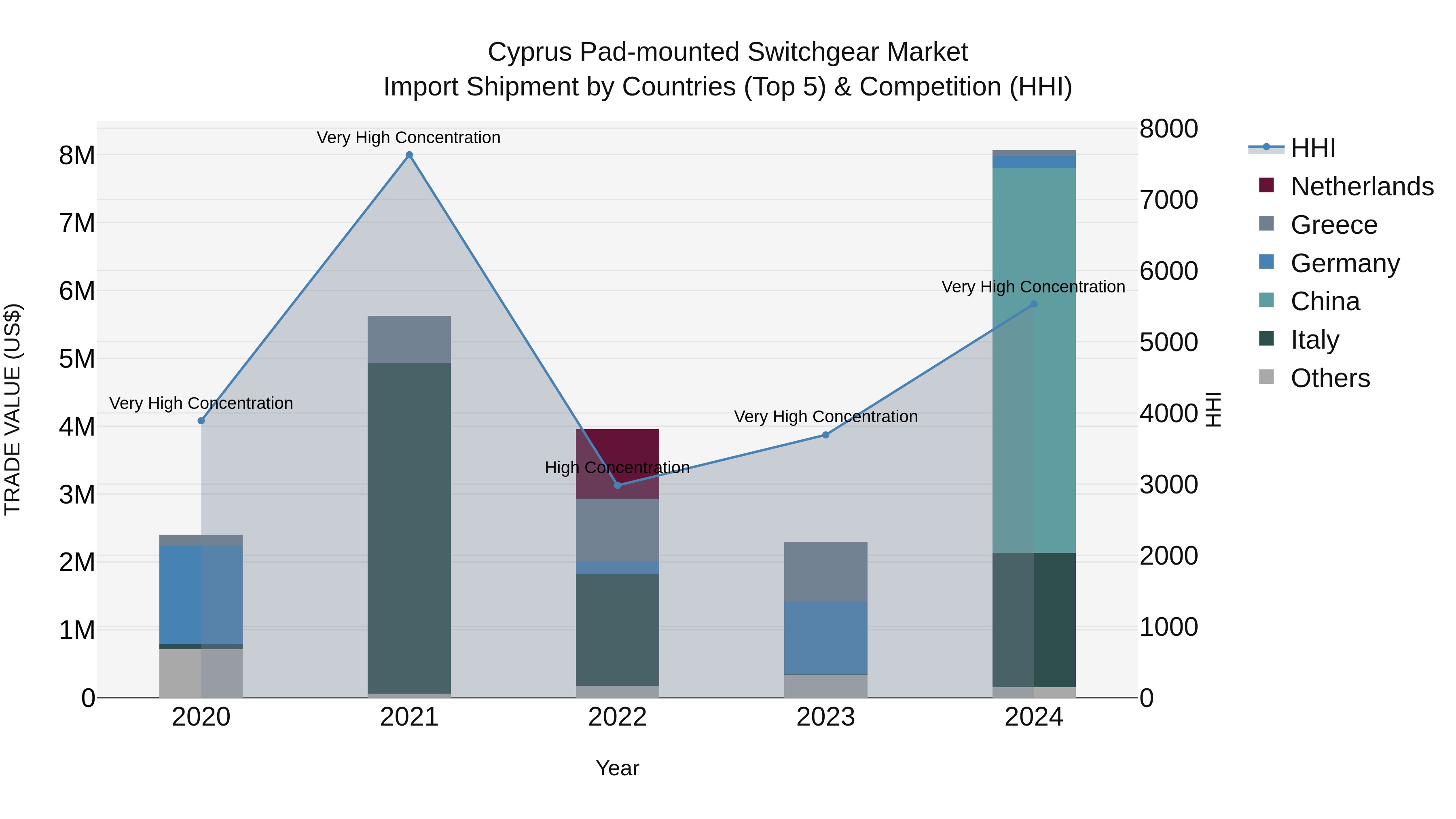 Cyprus Pad-mounted Switchgear Market Import Shipment by Countries (Top 5) & Competition (HHI)