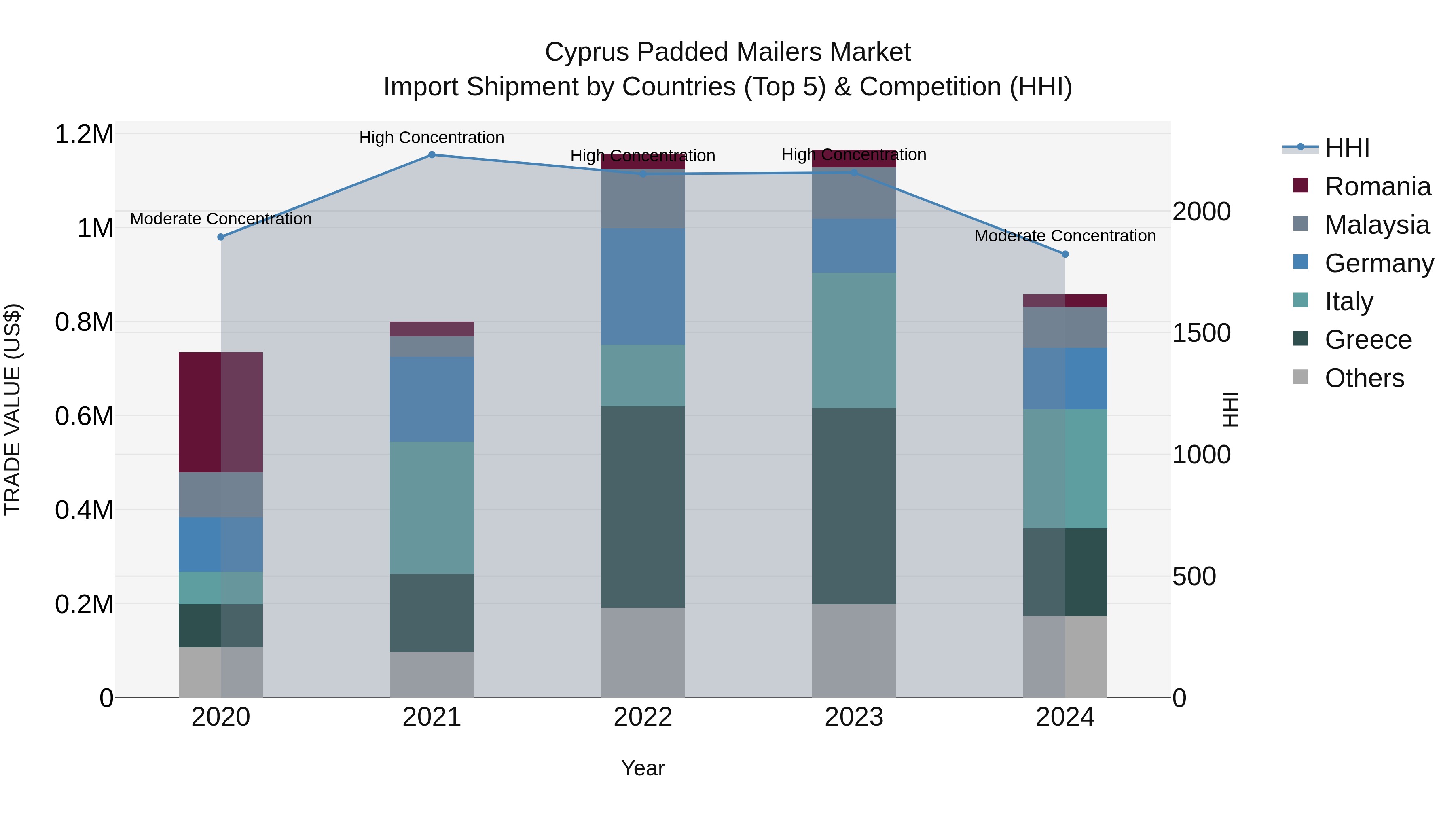 Cyprus Padded Mailers Market Import Shipment by Countries (Top 5) & Competition (HHI)