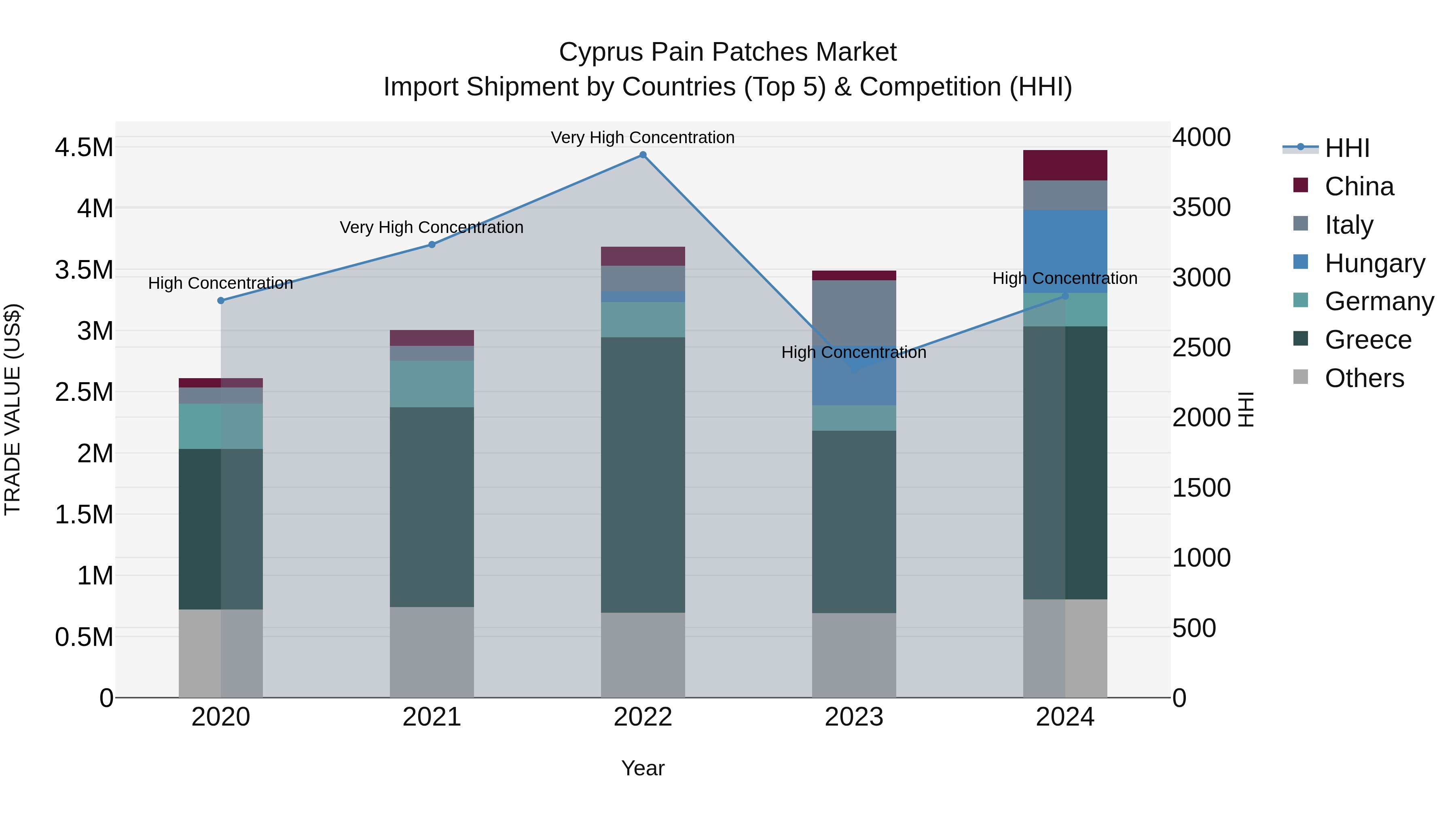 Cyprus Pain Patches Market Import Shipment by Countries (Top 5) & Competition (HHI)
