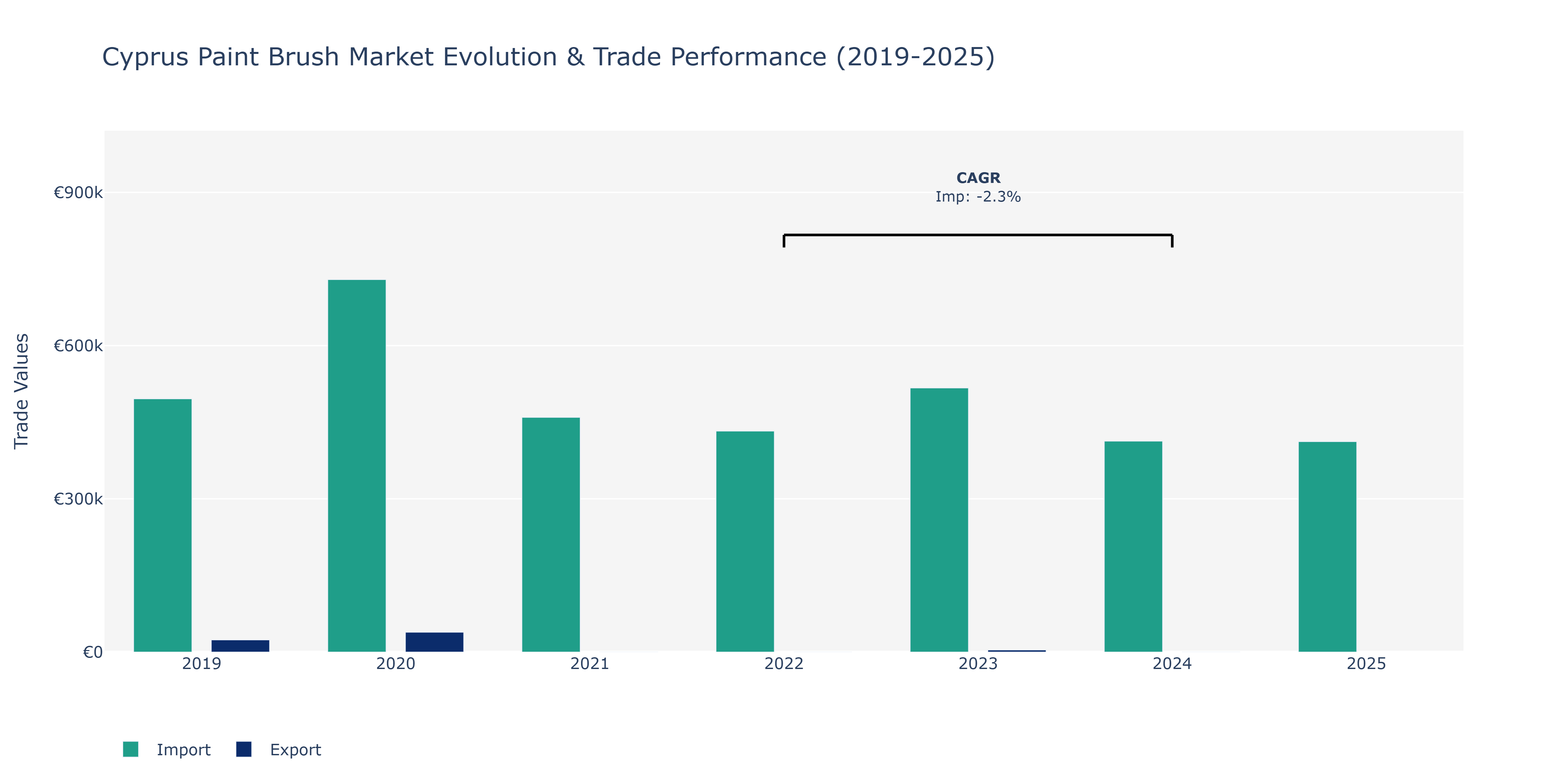 Cyprus Paint Brush Market: Production & Trade Performance (2019-2025)