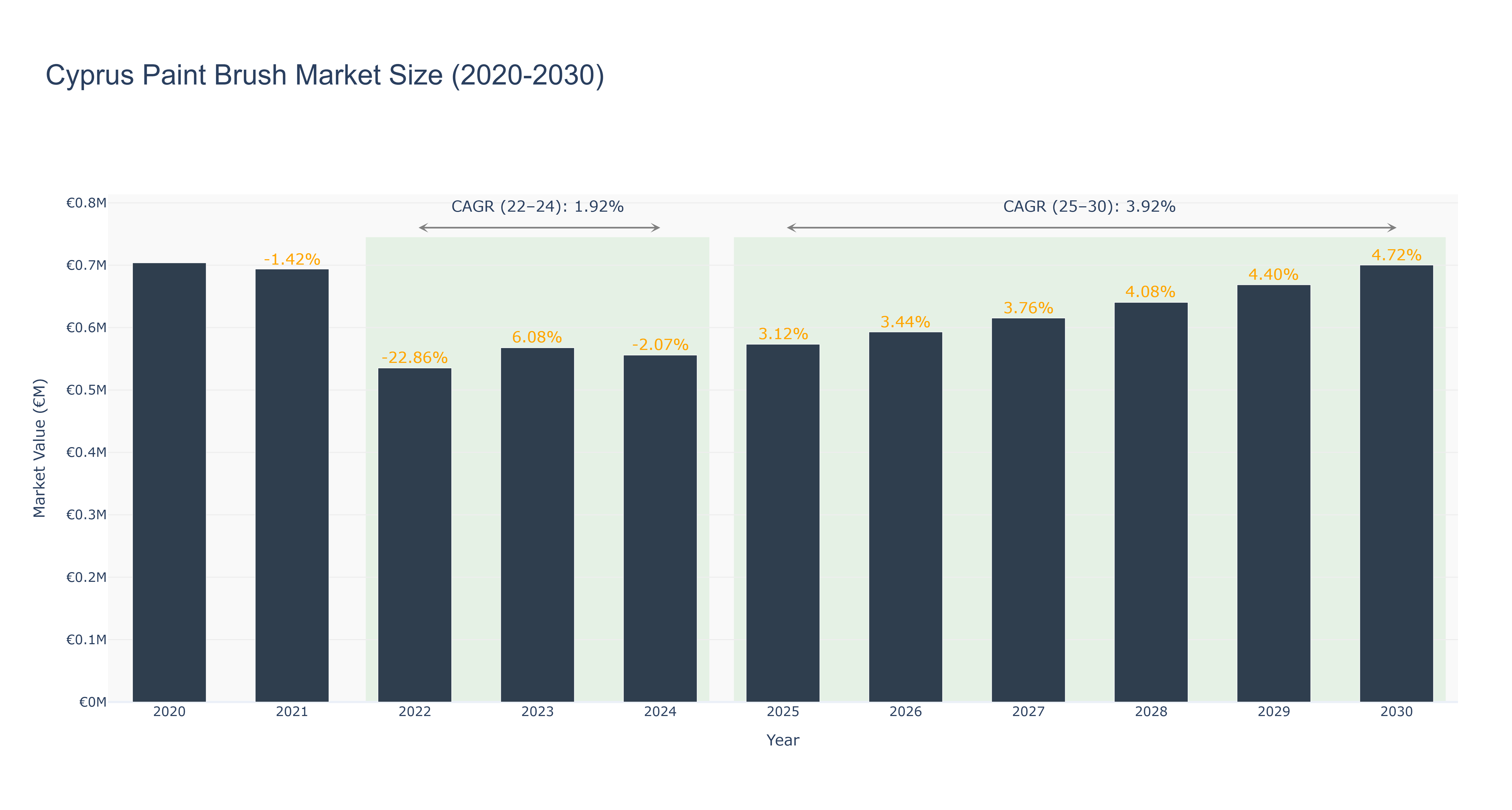 Cyprus Paint Brush Market Size (2020-2030)