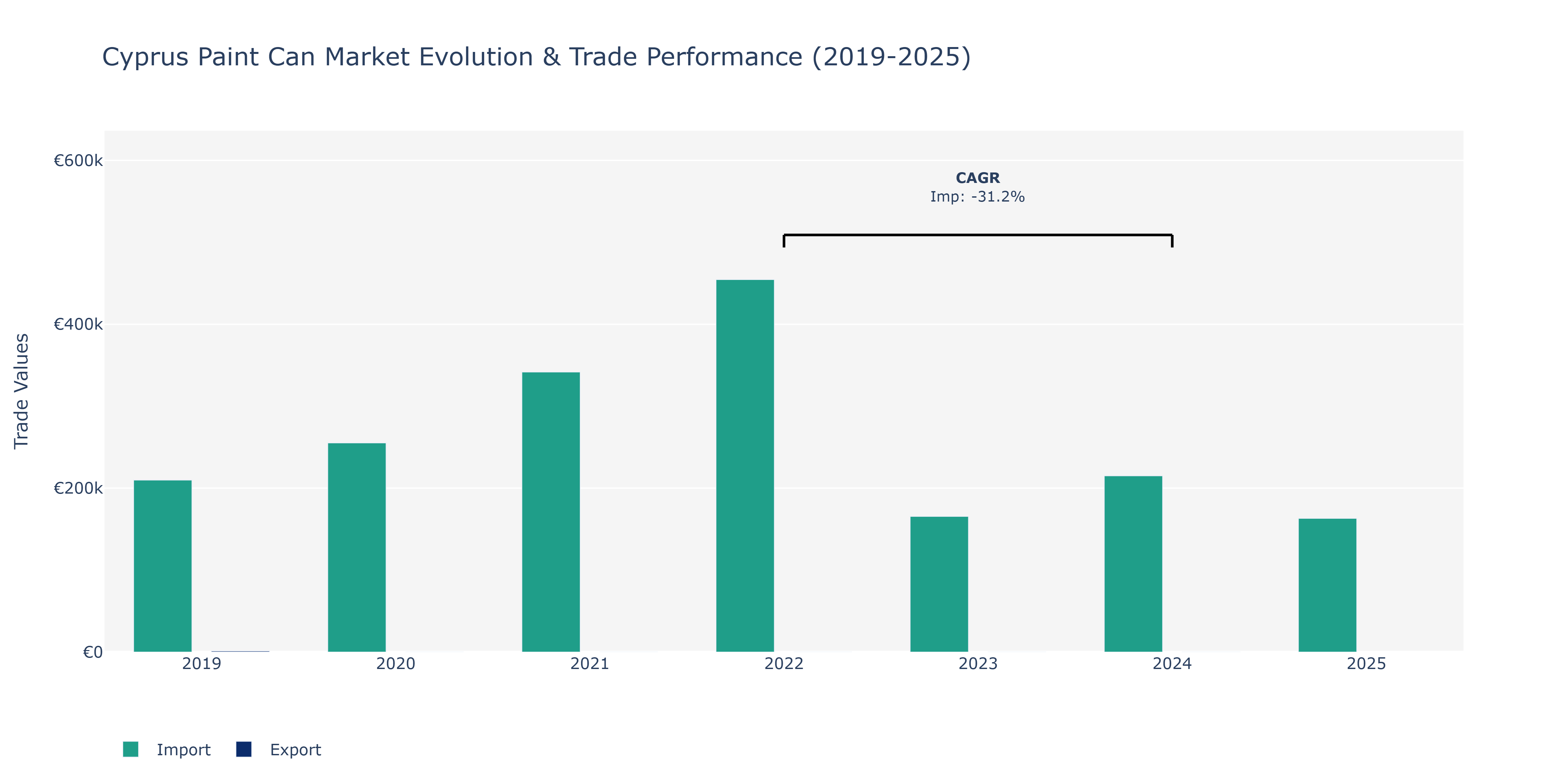 Cyprus Paint Can Market: Production & Trade Performance (2019-2025)