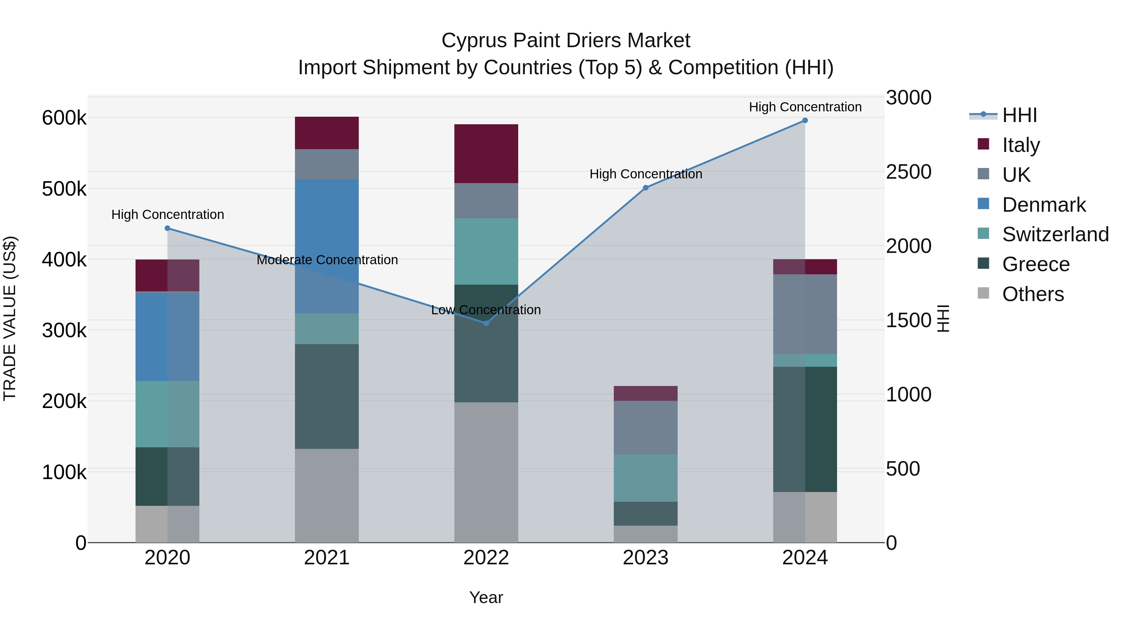 Cyprus Paint Driers Market Import Shipment by Countries (Top 5) & Competition (HHI)