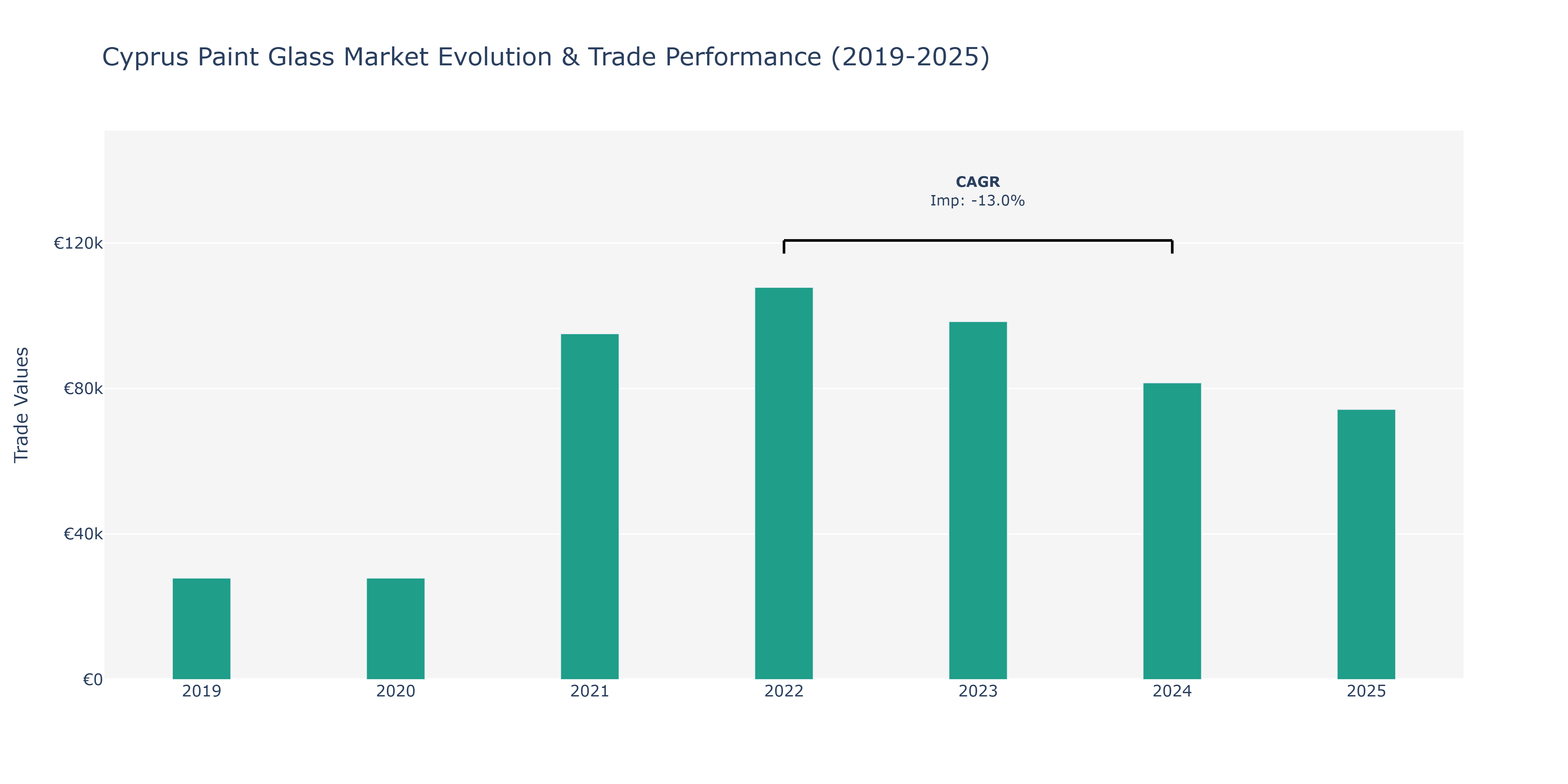 Cyprus Paint Glass Market: Production & Trade Performance (2019-2025)