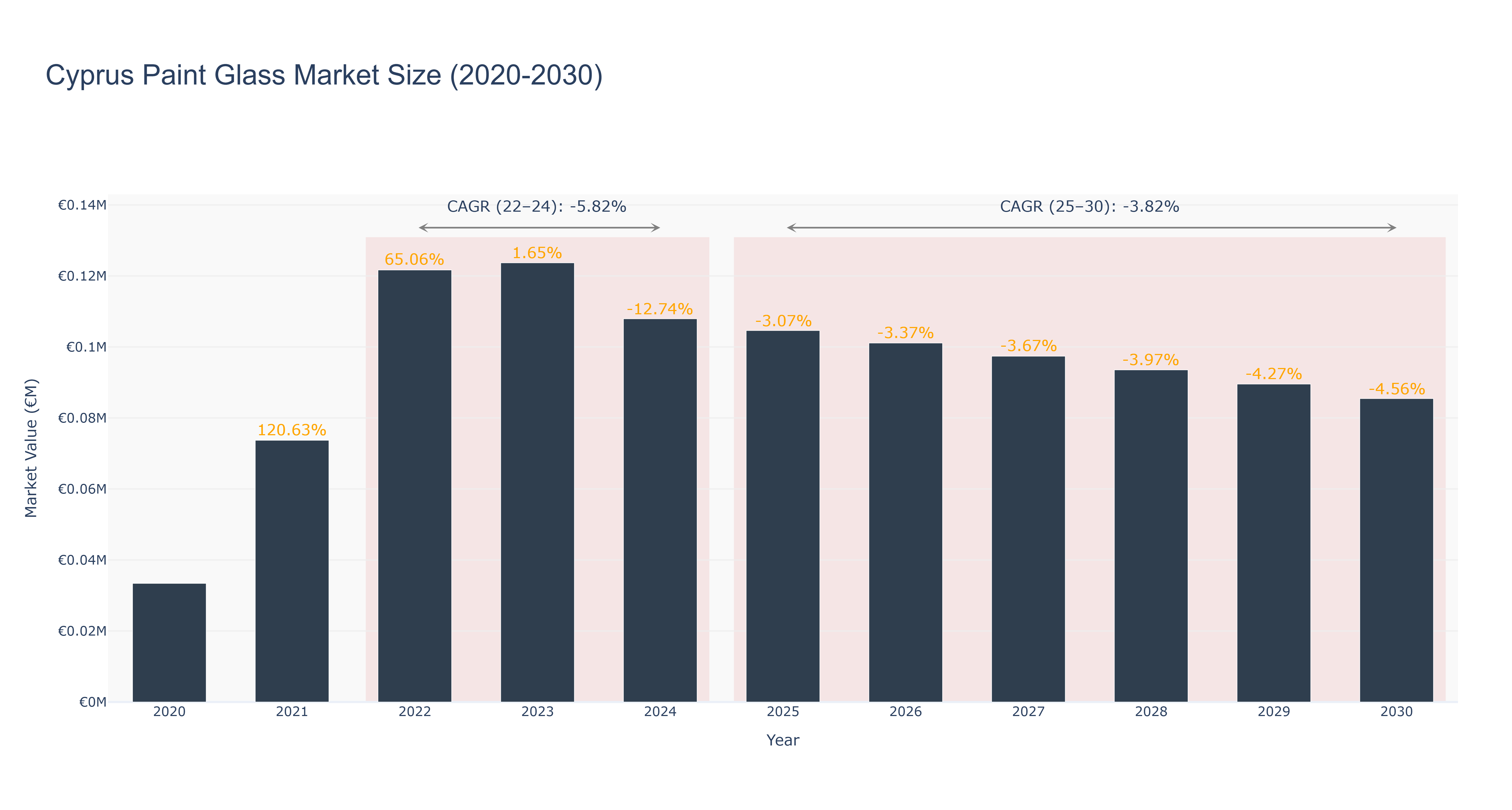 Cyprus Paint Glass Market Size (2020-2030)