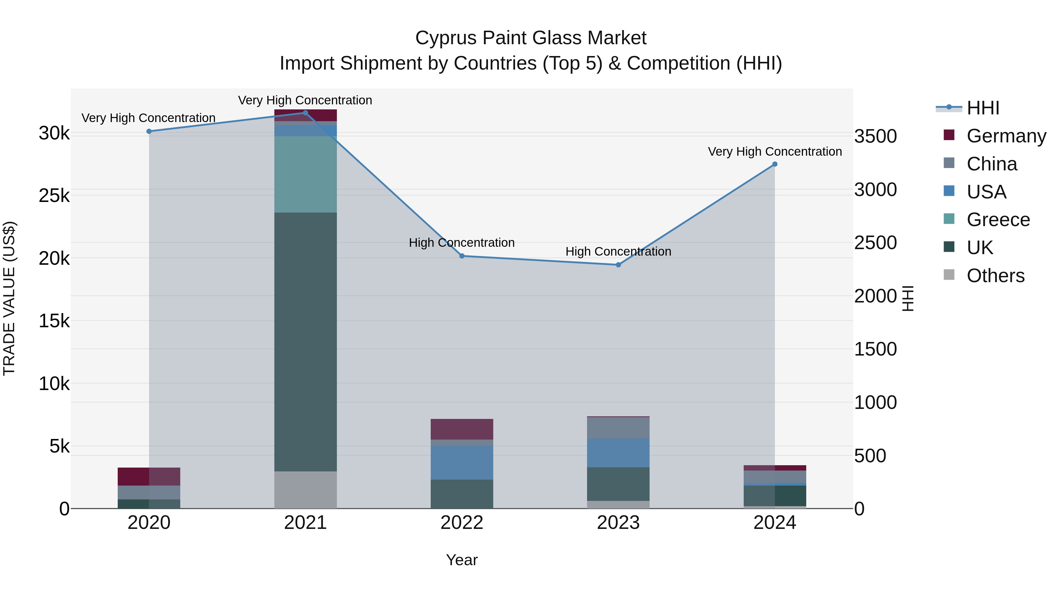 Cyprus Paint Glass Market Import Shipment by Countries (Top 5) & Competition (HHI)