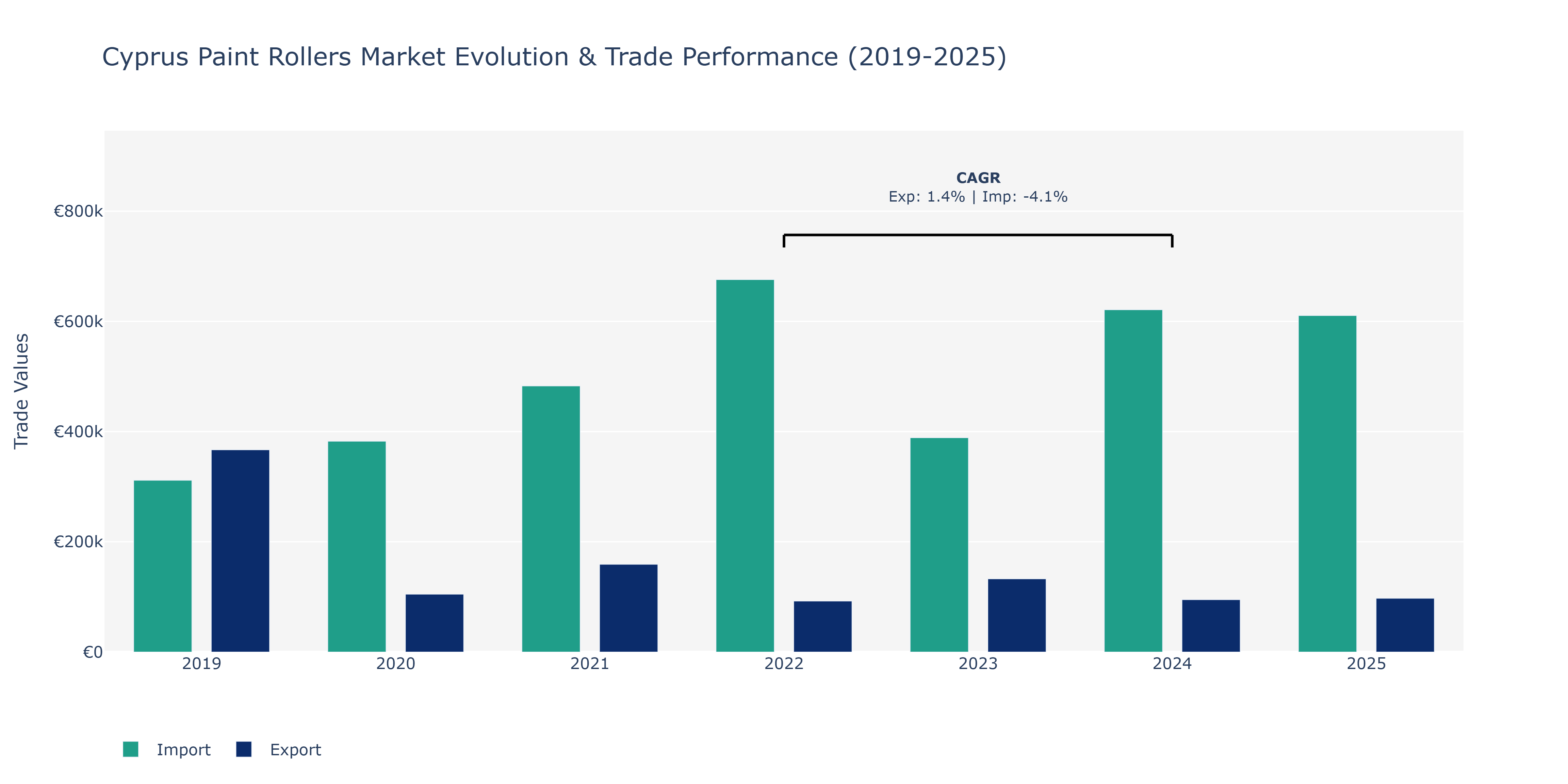 Cyprus Paint Rollers Market: Production & Trade Performance (2019-2025)
