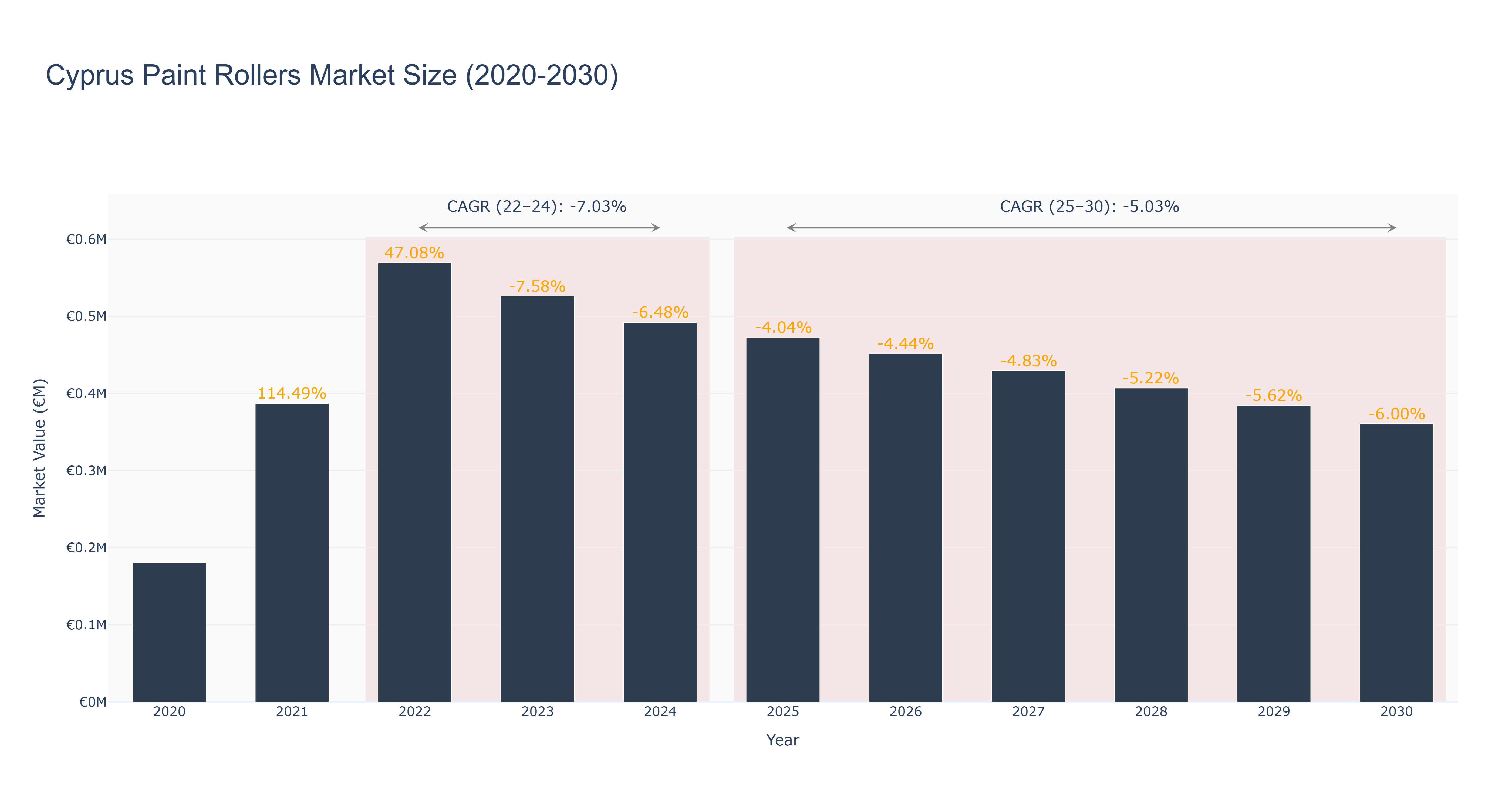 Cyprus Paint Rollers Market Size (2020-2030)