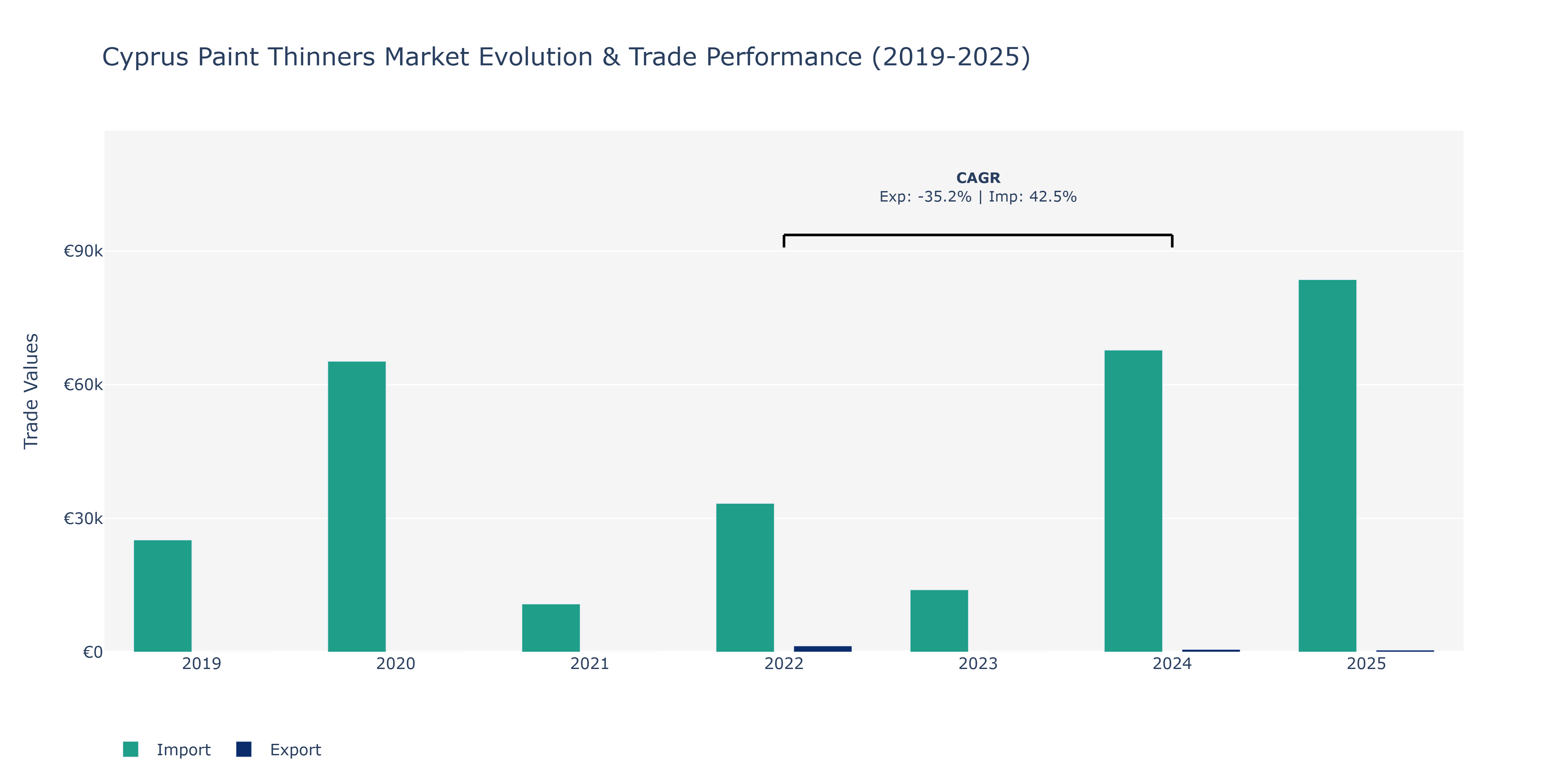 Cyprus Paint Thinners Market: Production & Trade Performance (2019-2025)
