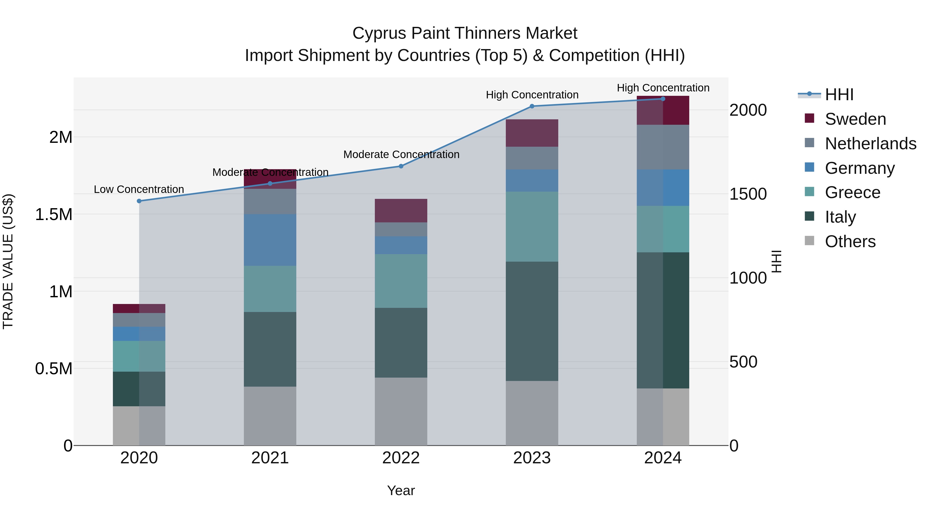 Cyprus Paint Thinners Market Import Shipment by Countries (Top 5) & Competition (HHI)