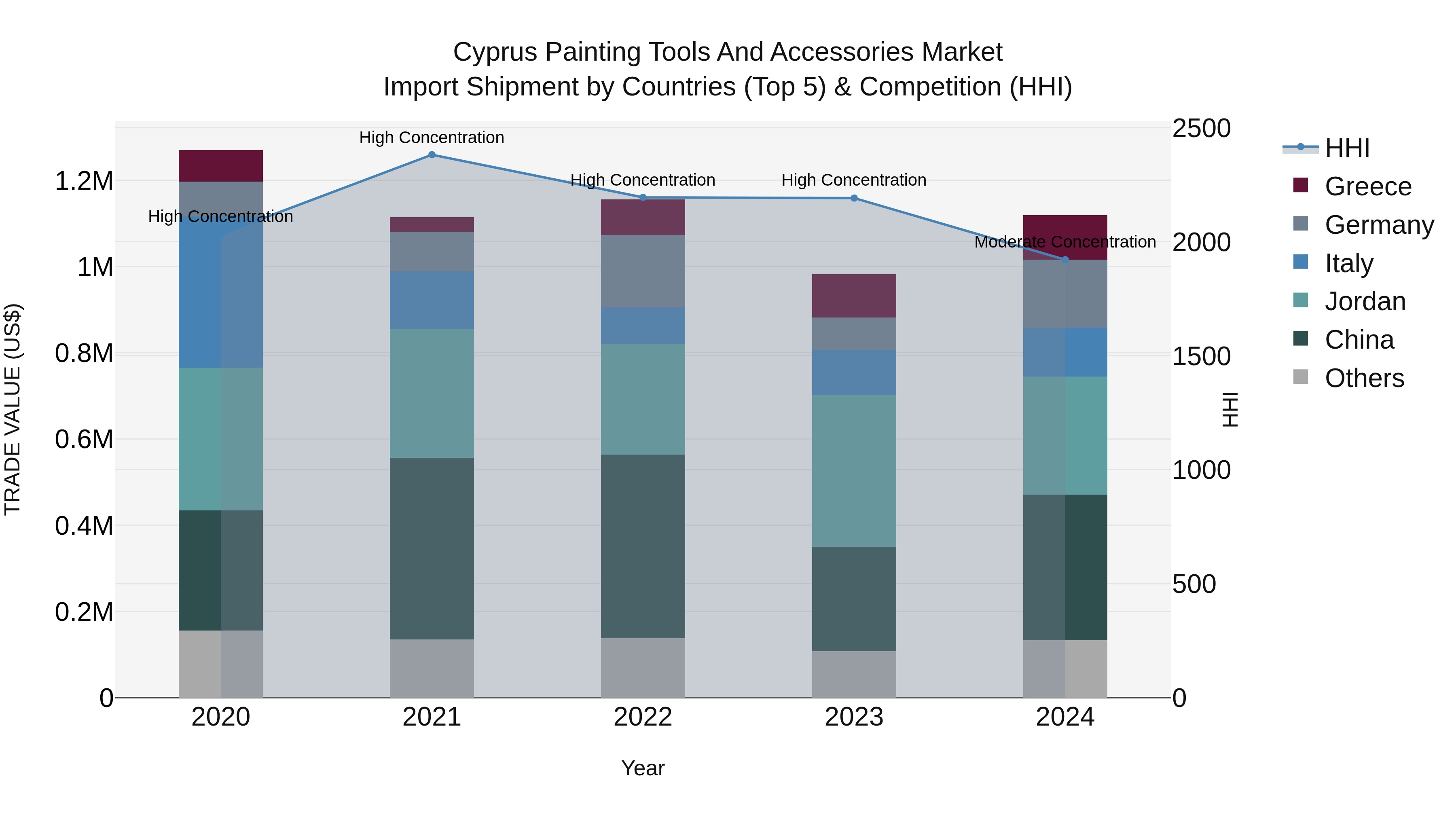 Cyprus Painting Tools And Accessories Market Import Shipment by Countries (Top 5) & Competition (HHI)