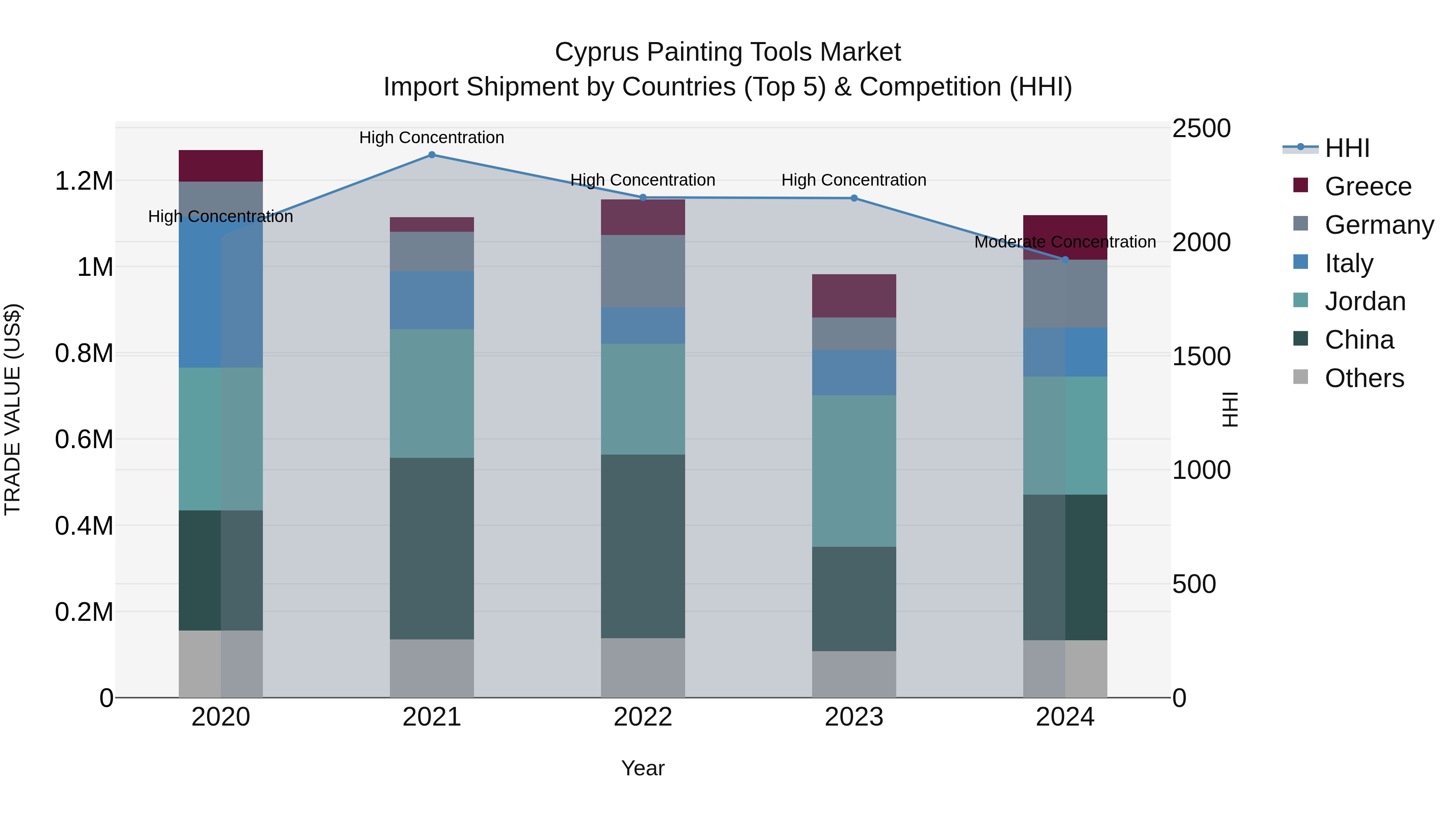 Cyprus Painting Tools Market Import Shipment by Countries (Top 5) & Competition (HHI)