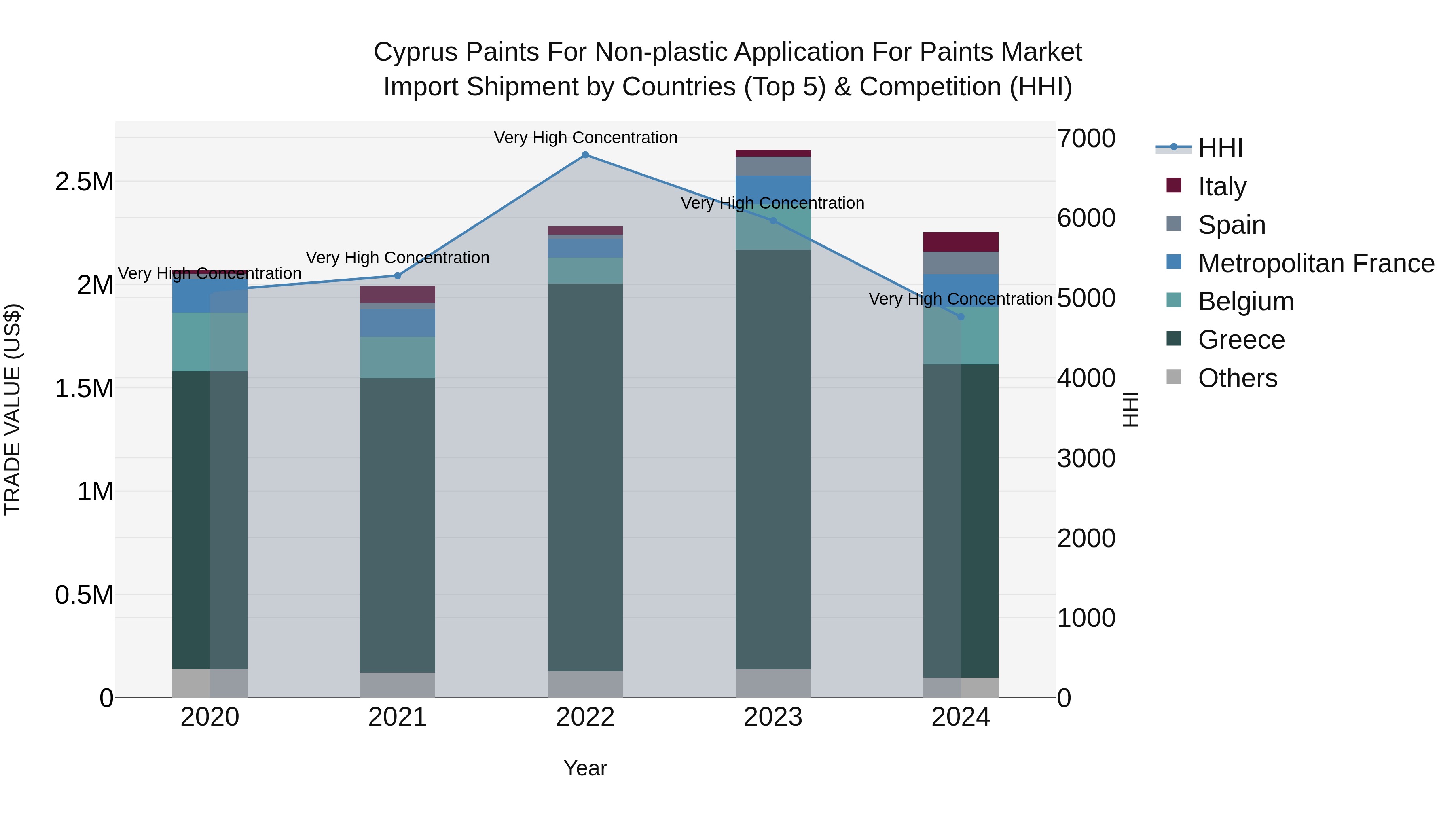 Cyprus Paints For Non-plastic Application For Paints Market Import Shipment by Countries (Top 5) & Competition (HHI)