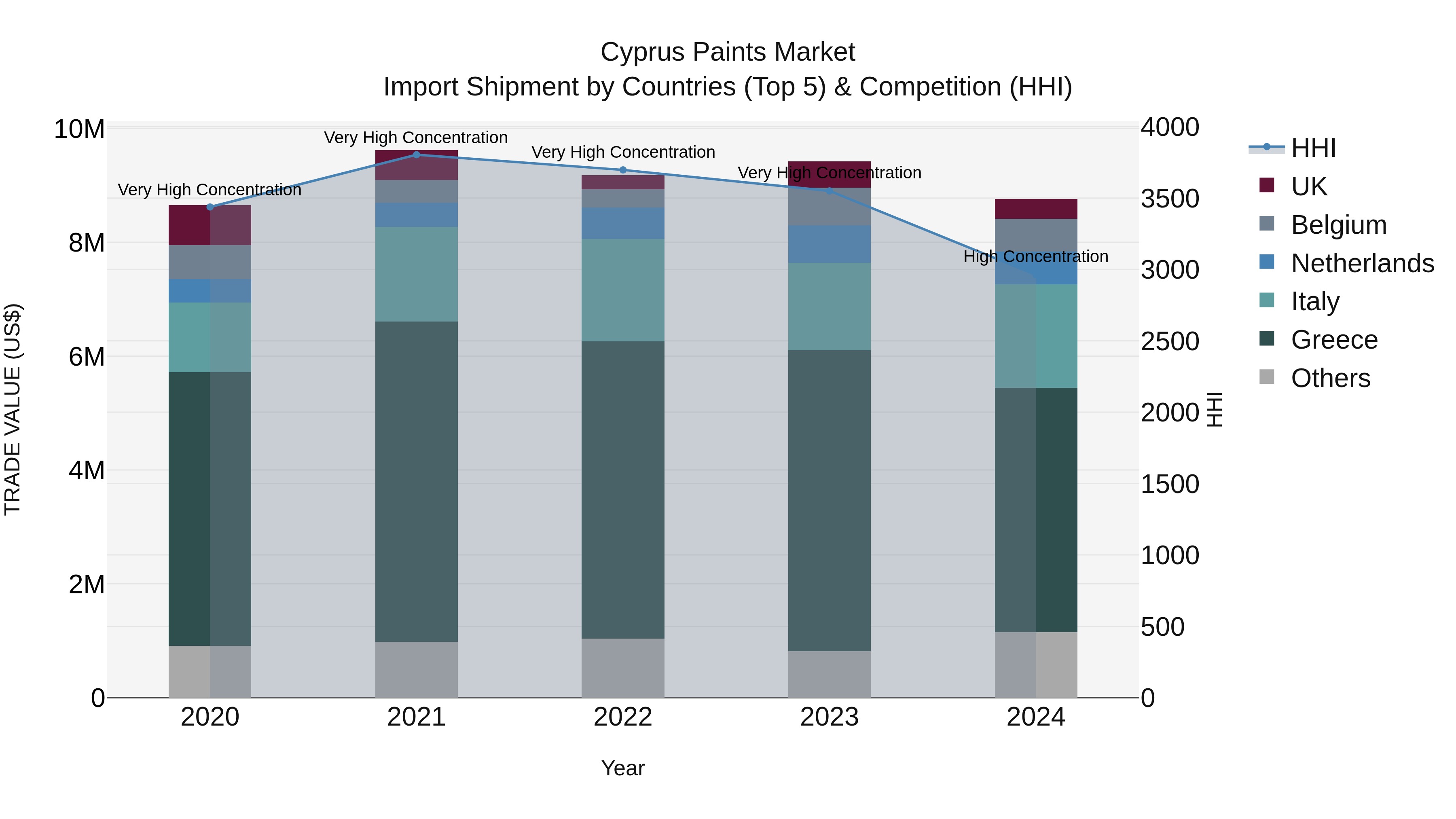 Cyprus Paints Market Import Shipment by Countries (Top 5) & Competition (HHI)