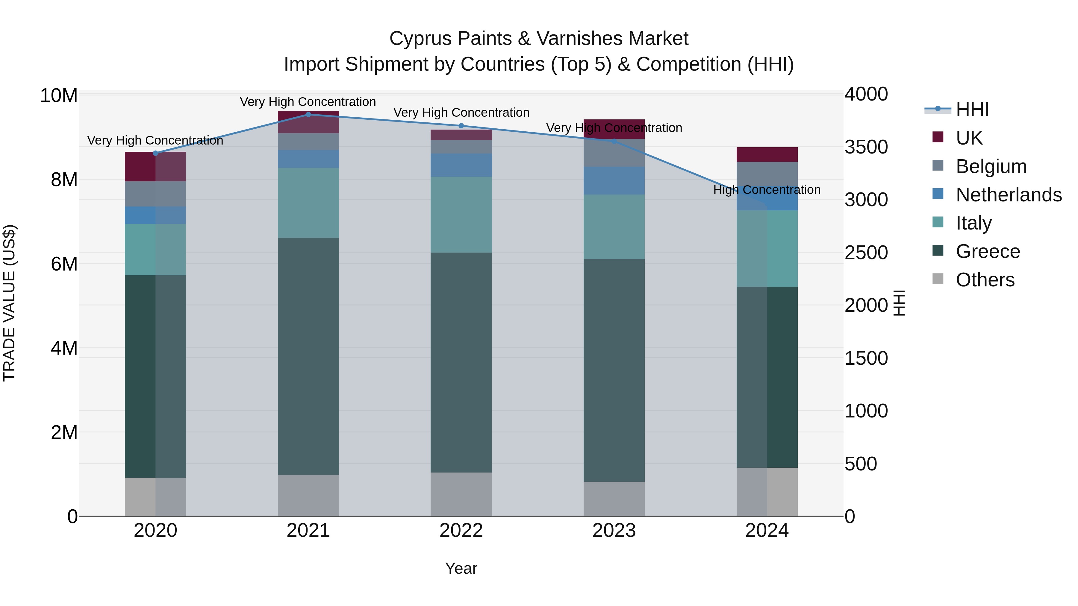 Cyprus Paints & Varnishes Market Import Shipment by Countries (Top 5) & Competition (HHI)