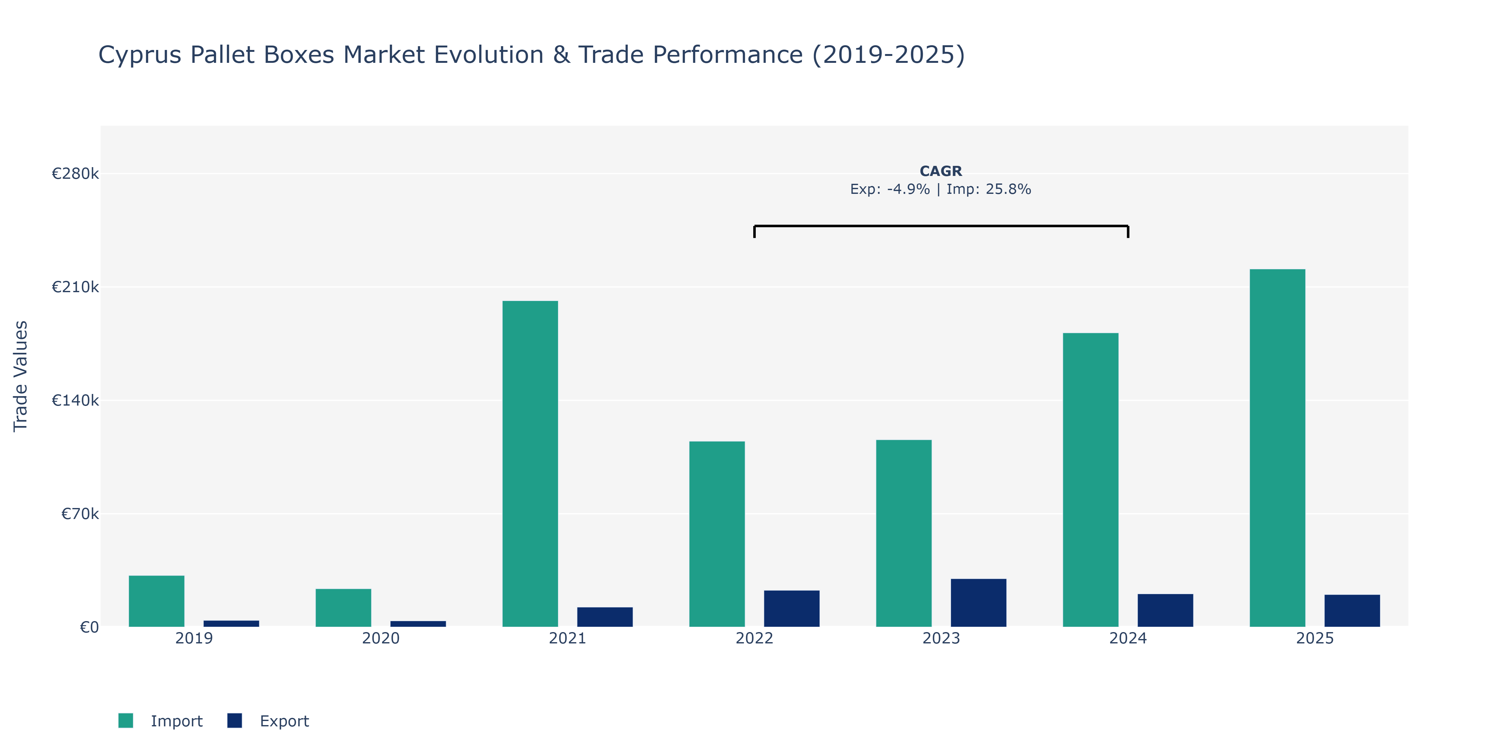 Cyprus Pallet Boxes Market: Production & Trade Performance (2019-2025)