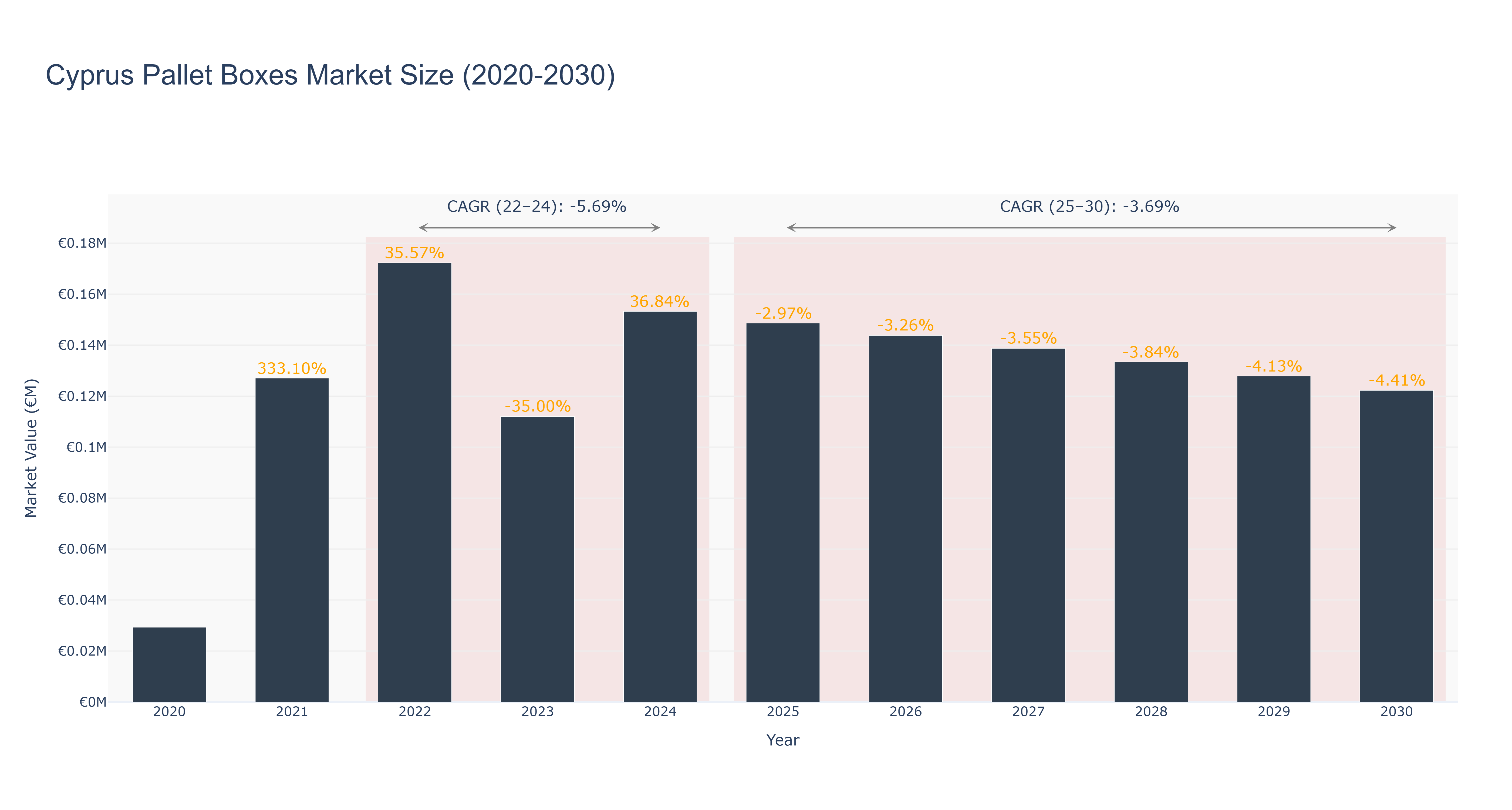 Cyprus Pallet Boxes Market Size (2020-2030)