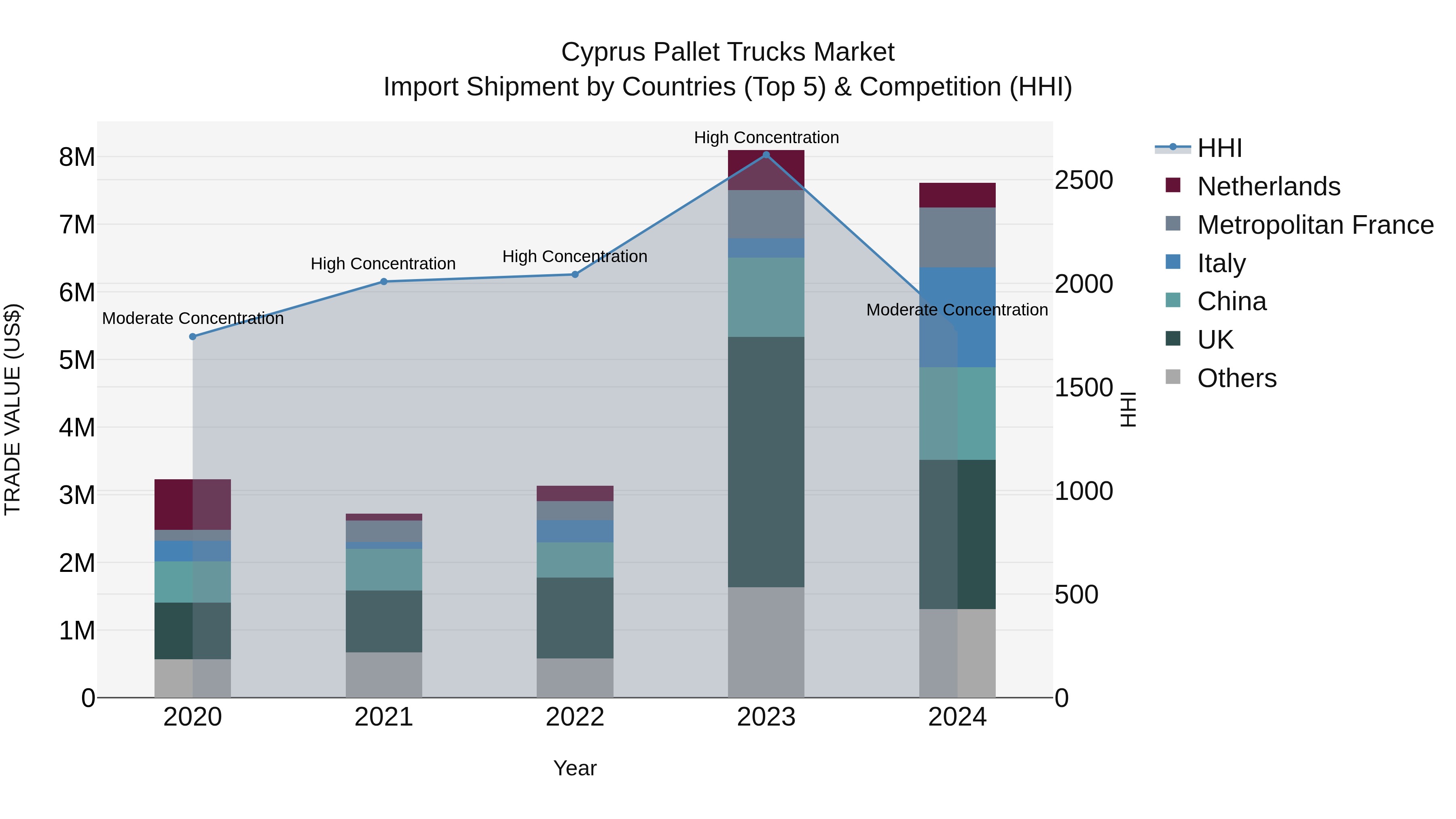 Cyprus Pallet Trucks Market Import Shipment by Countries (Top 5) & Competition (HHI)