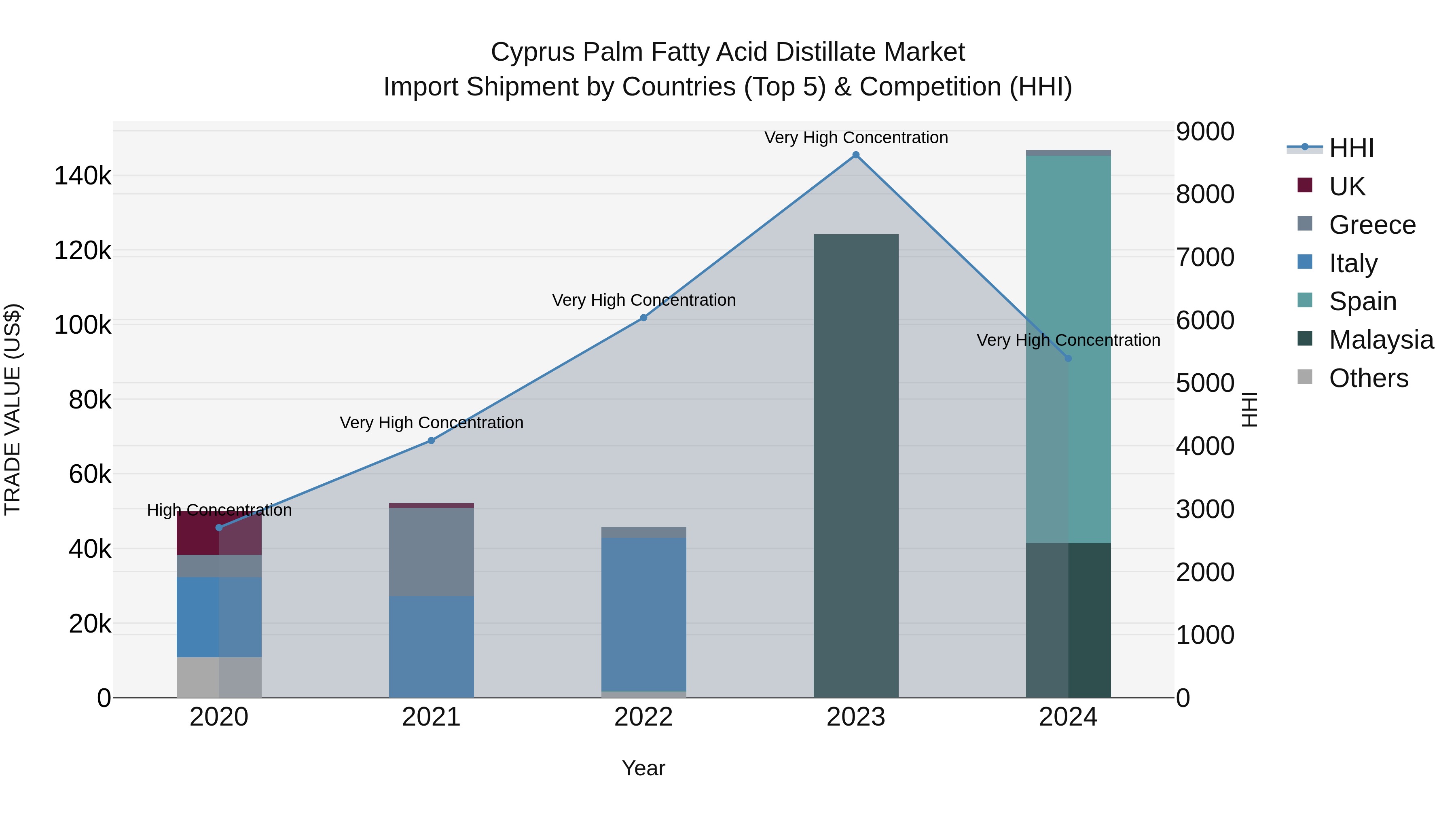 Cyprus Palm Fatty Acid Distillate Market Import Shipment by Countries (Top 5) & Competition (HHI)
