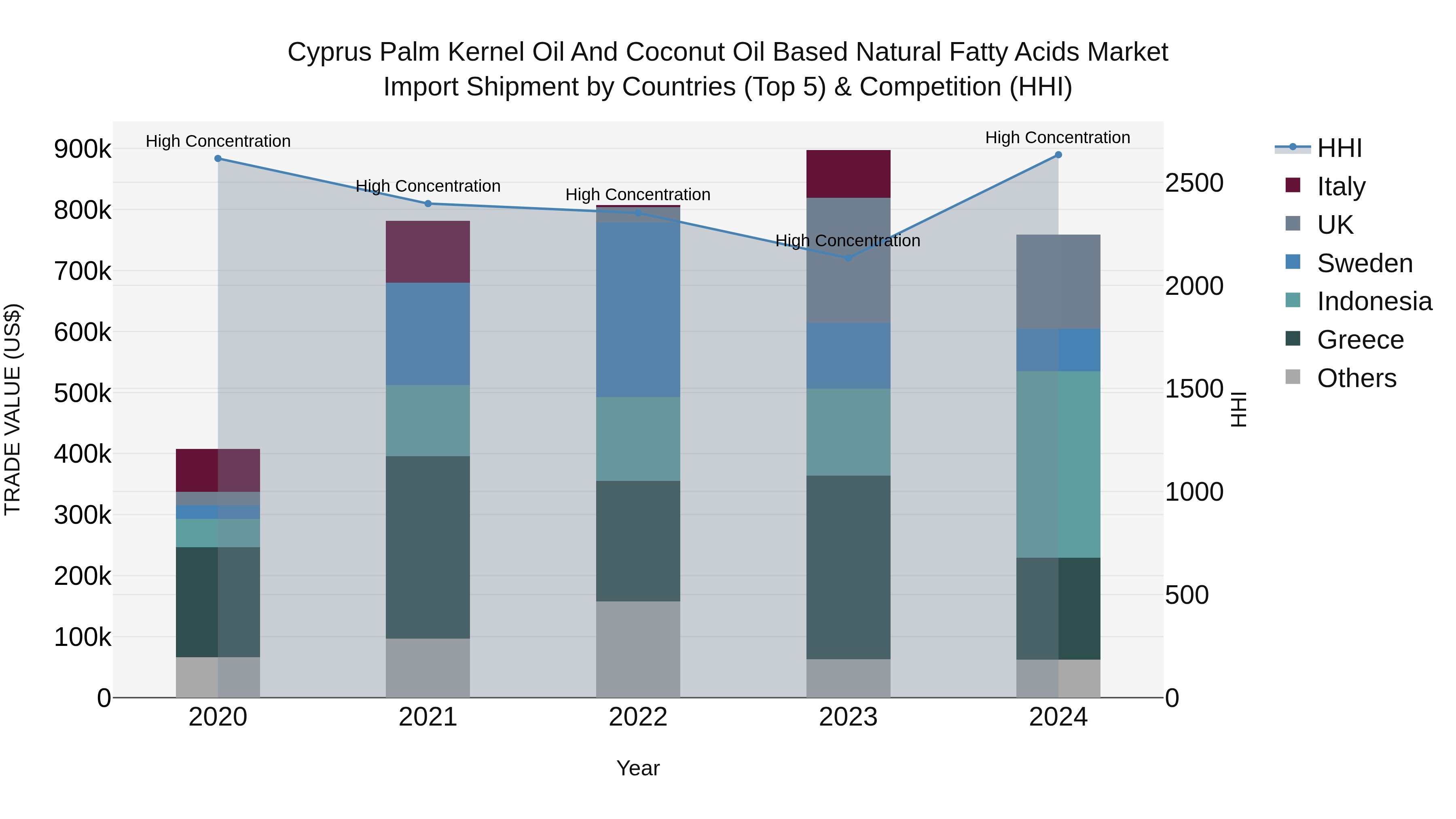 Cyprus Palm Kernel Oil And Coconut Oil Based Natural Fatty Acids Market Import Shipment by Countries (Top 5) & Competition (HHI)