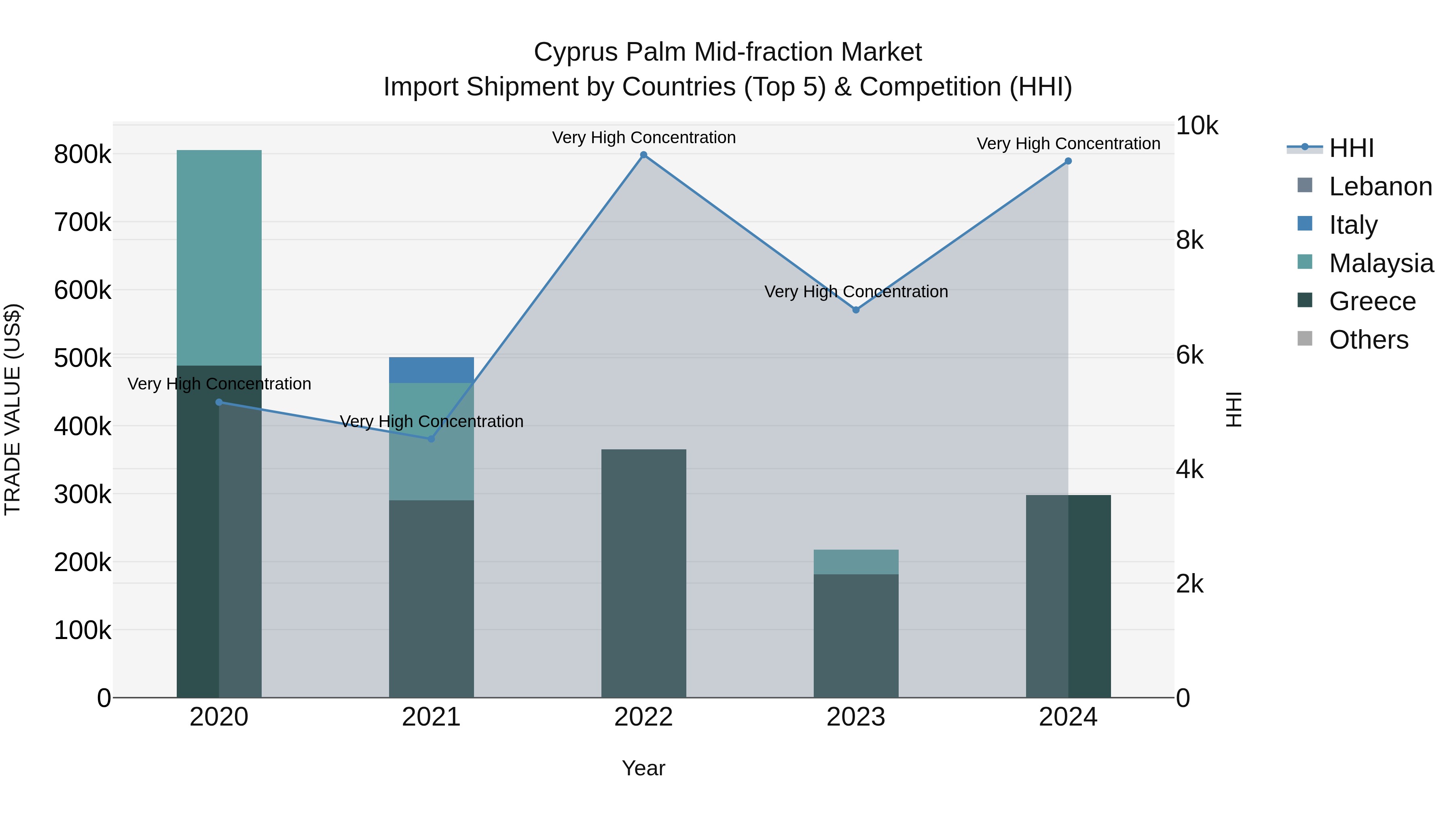 Cyprus Palm Mid-fraction Market Import Shipment by Countries (Top 5) & Competition (HHI)