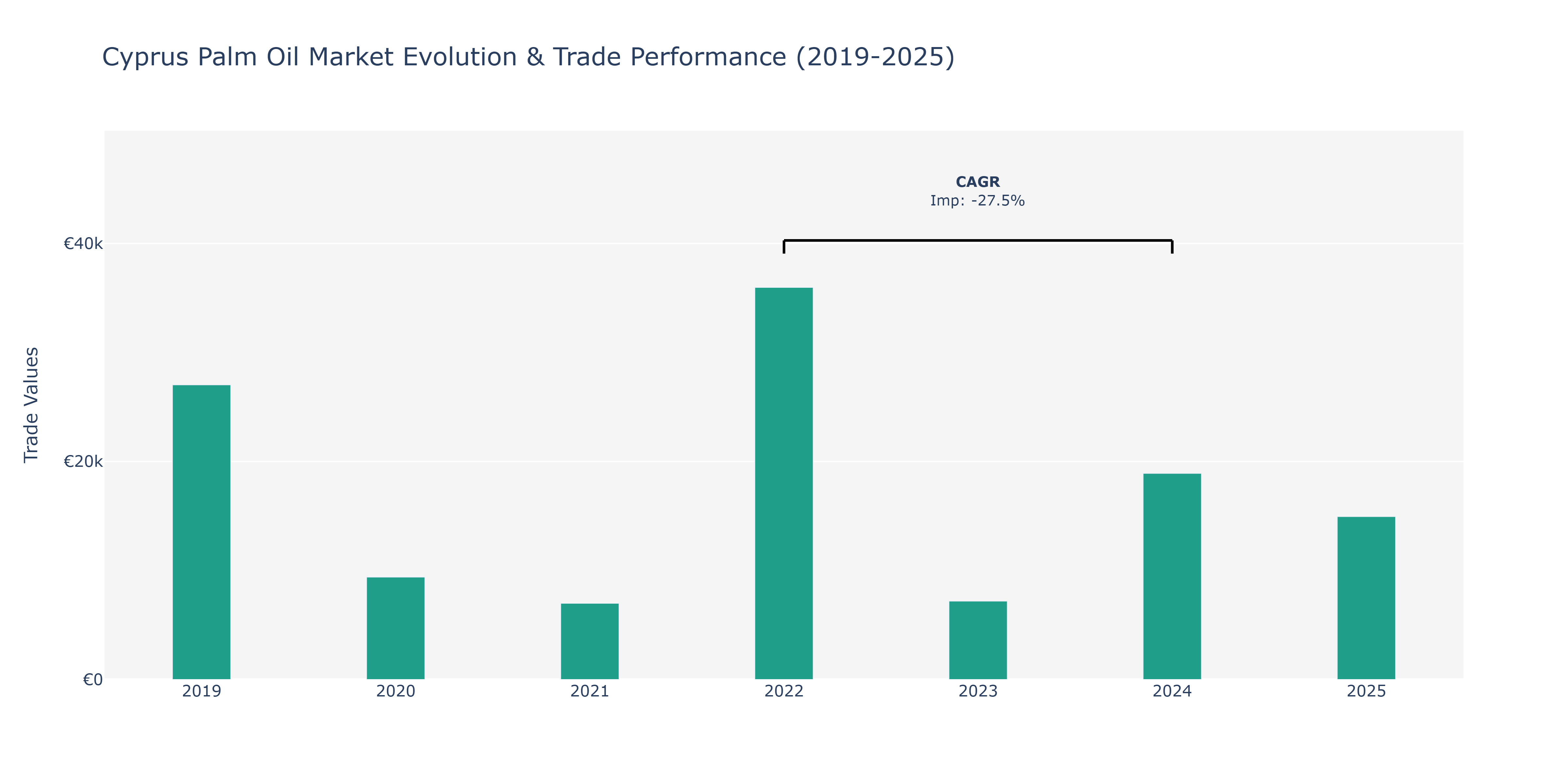 Cyprus Palm Oil Market: Production & Trade Performance (2019-2025)
