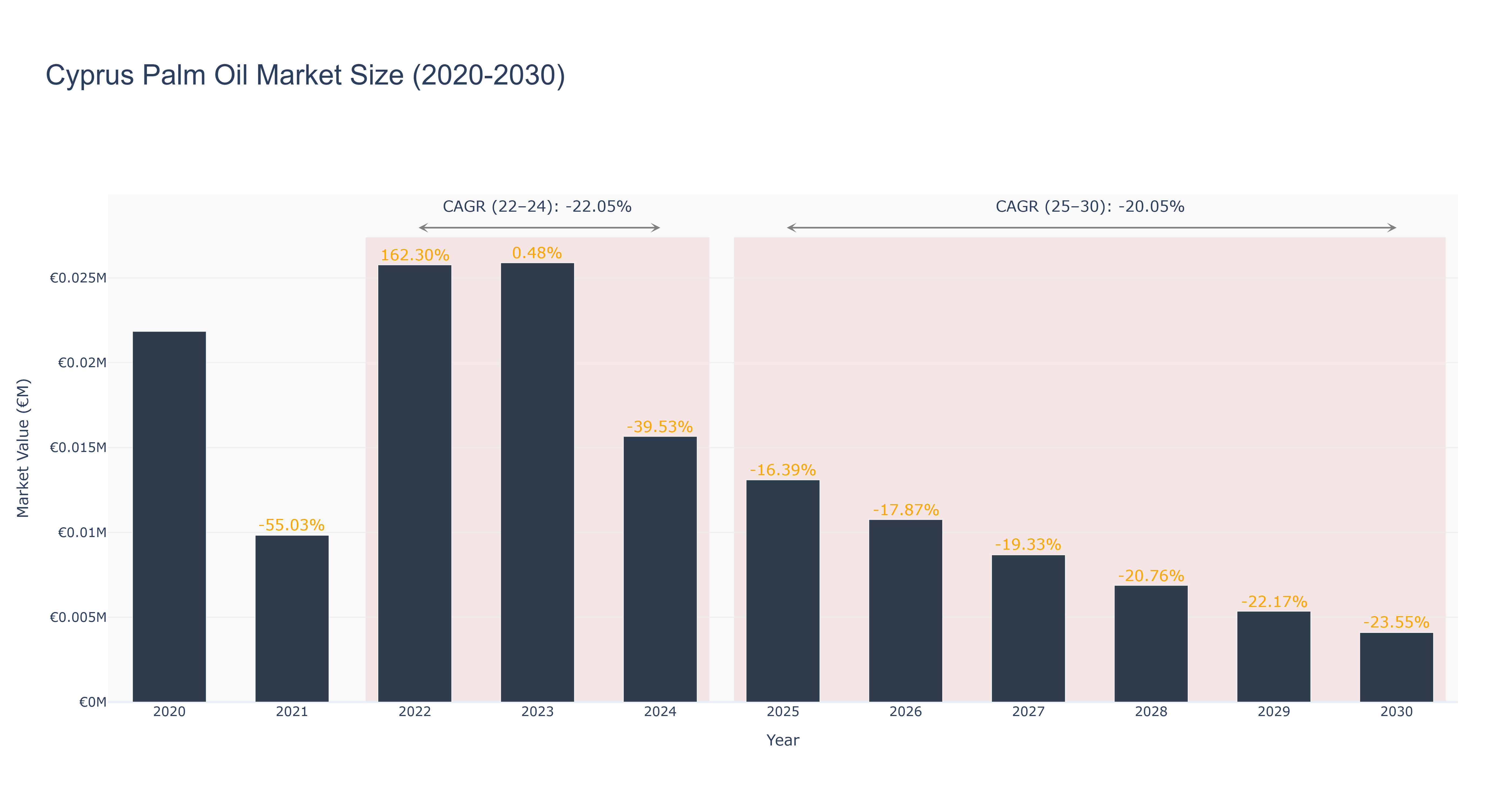 Cyprus Palm Oil Market Size (2020-2030)
