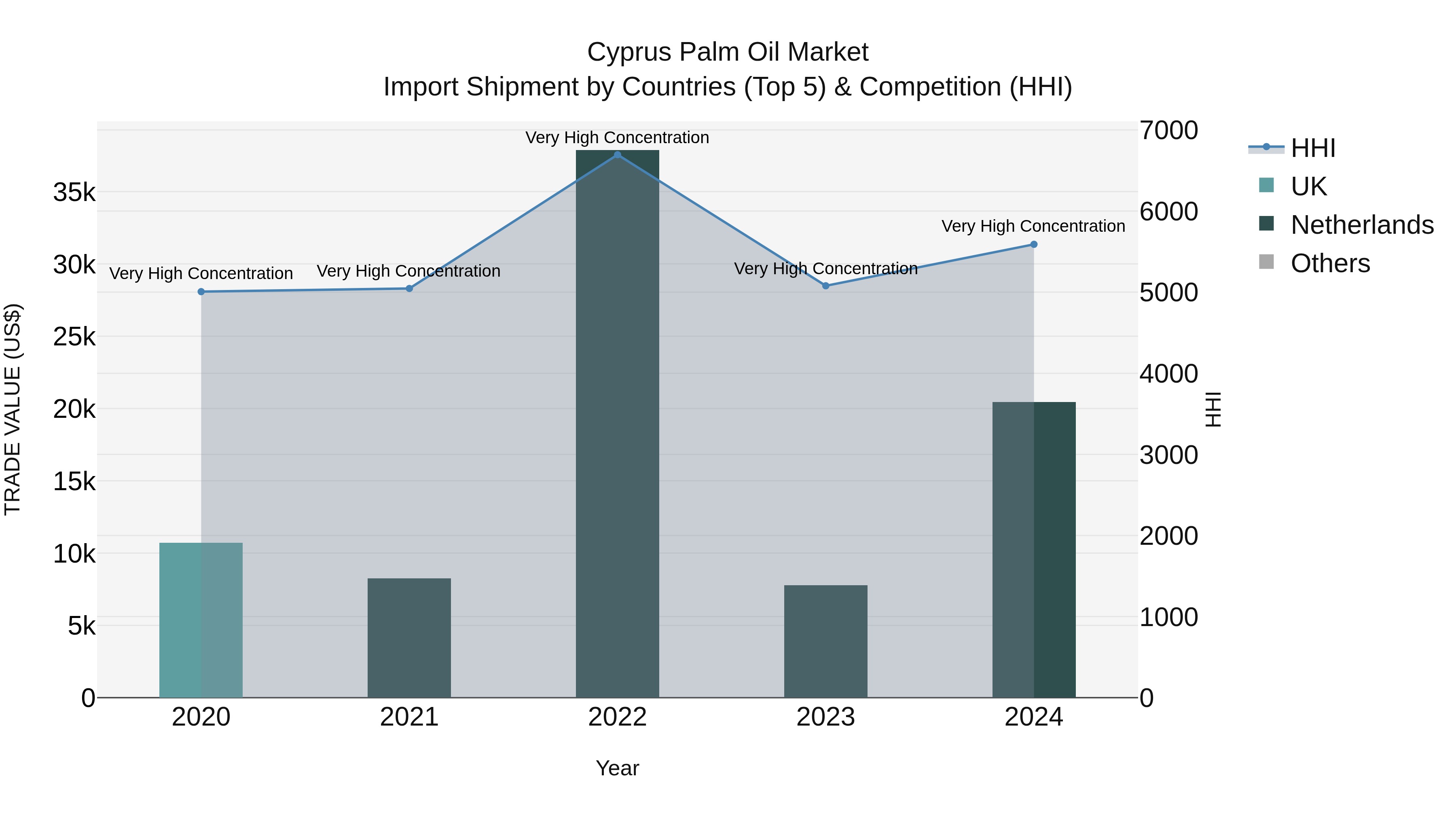 Cyprus Palm Oil Market Import Shipment by Countries (Top 5) & Competition (HHI)