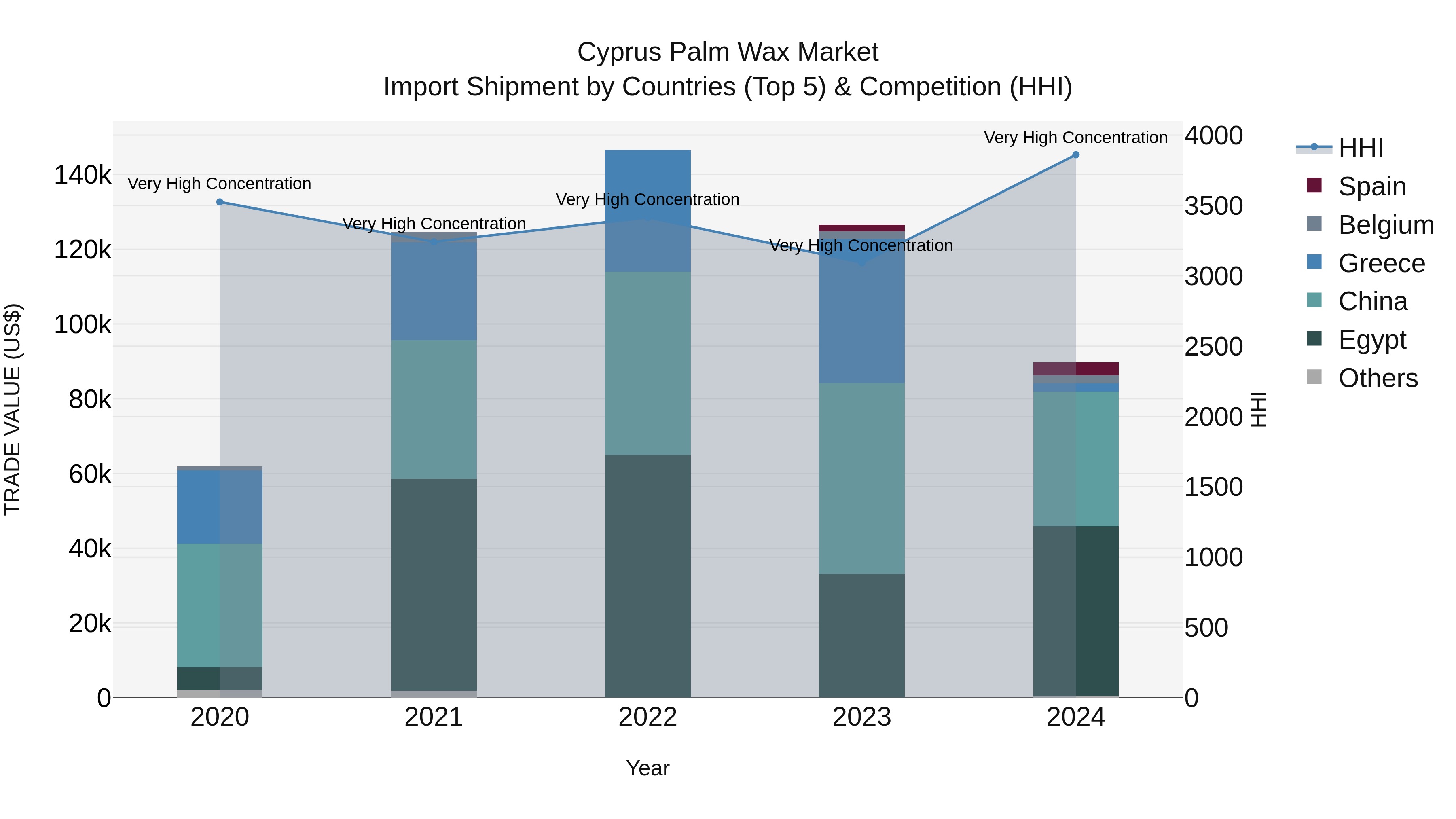 Cyprus Palm Wax Market Import Shipment by Countries (Top 5) & Competition (HHI)
