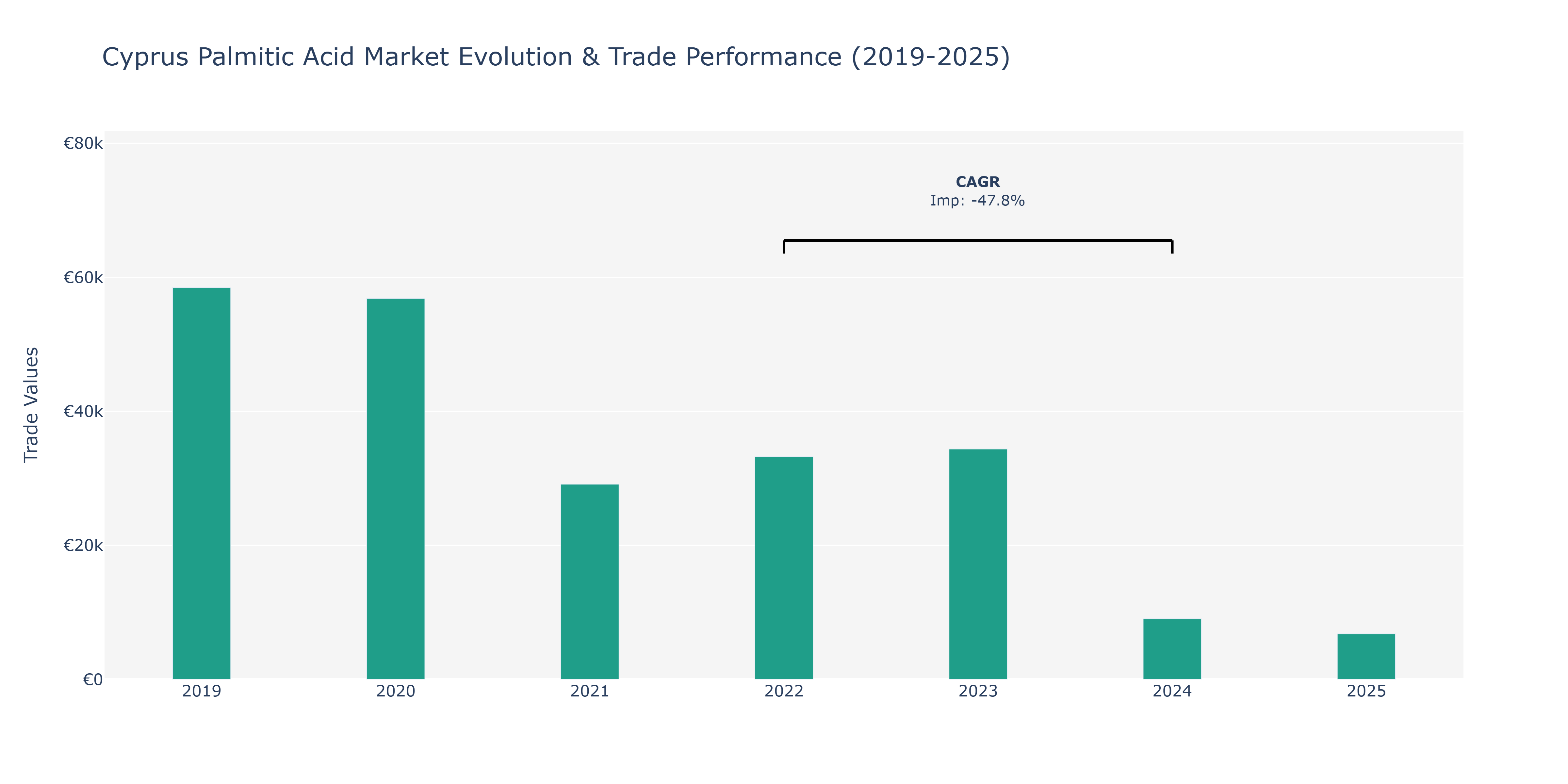 Cyprus Palmitic Acid Market: Production & Trade Performance (2019-2025)