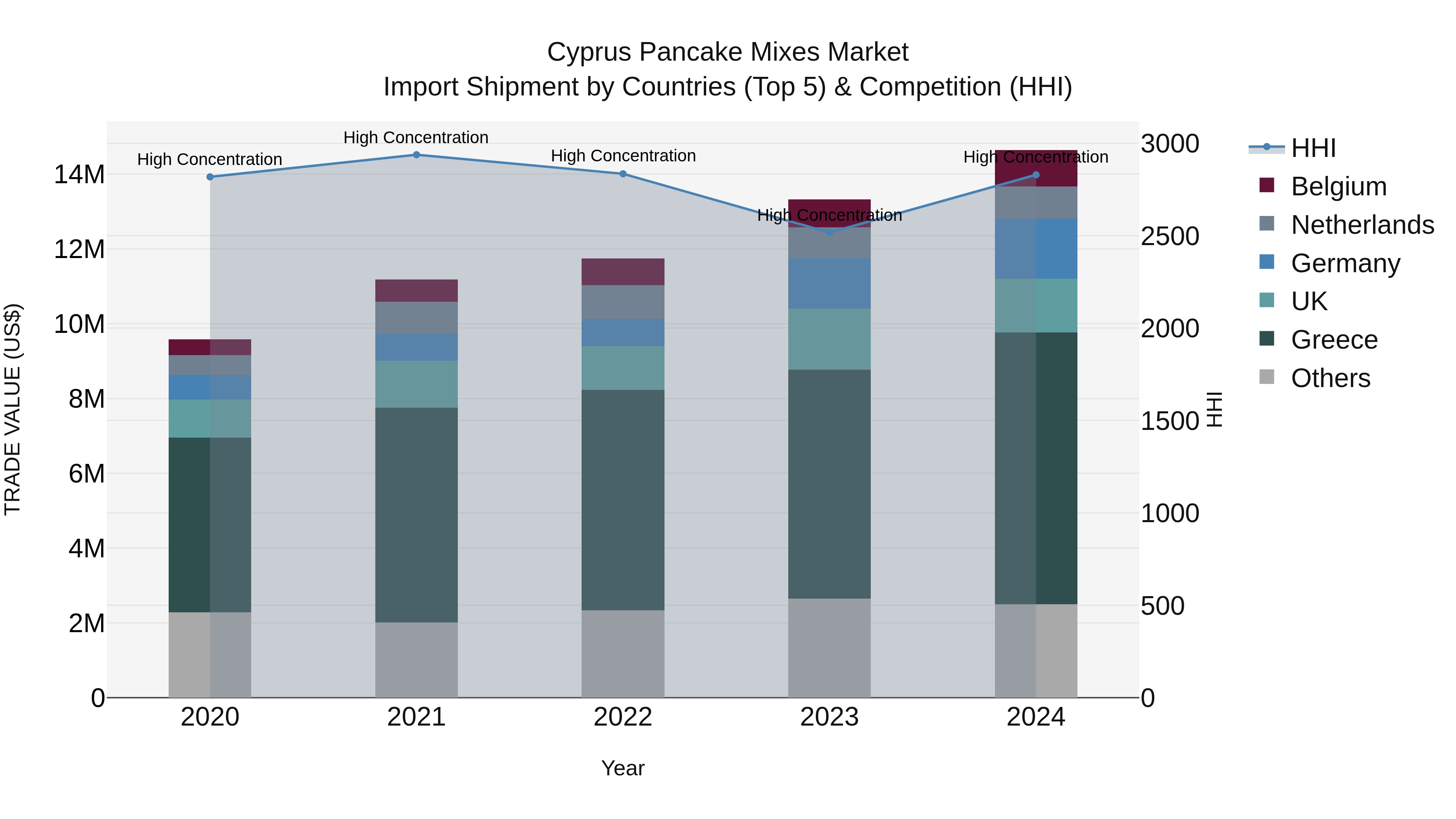 Cyprus Pancake Mixes Market Import Shipment by Countries (Top 5) & Competition (HHI)