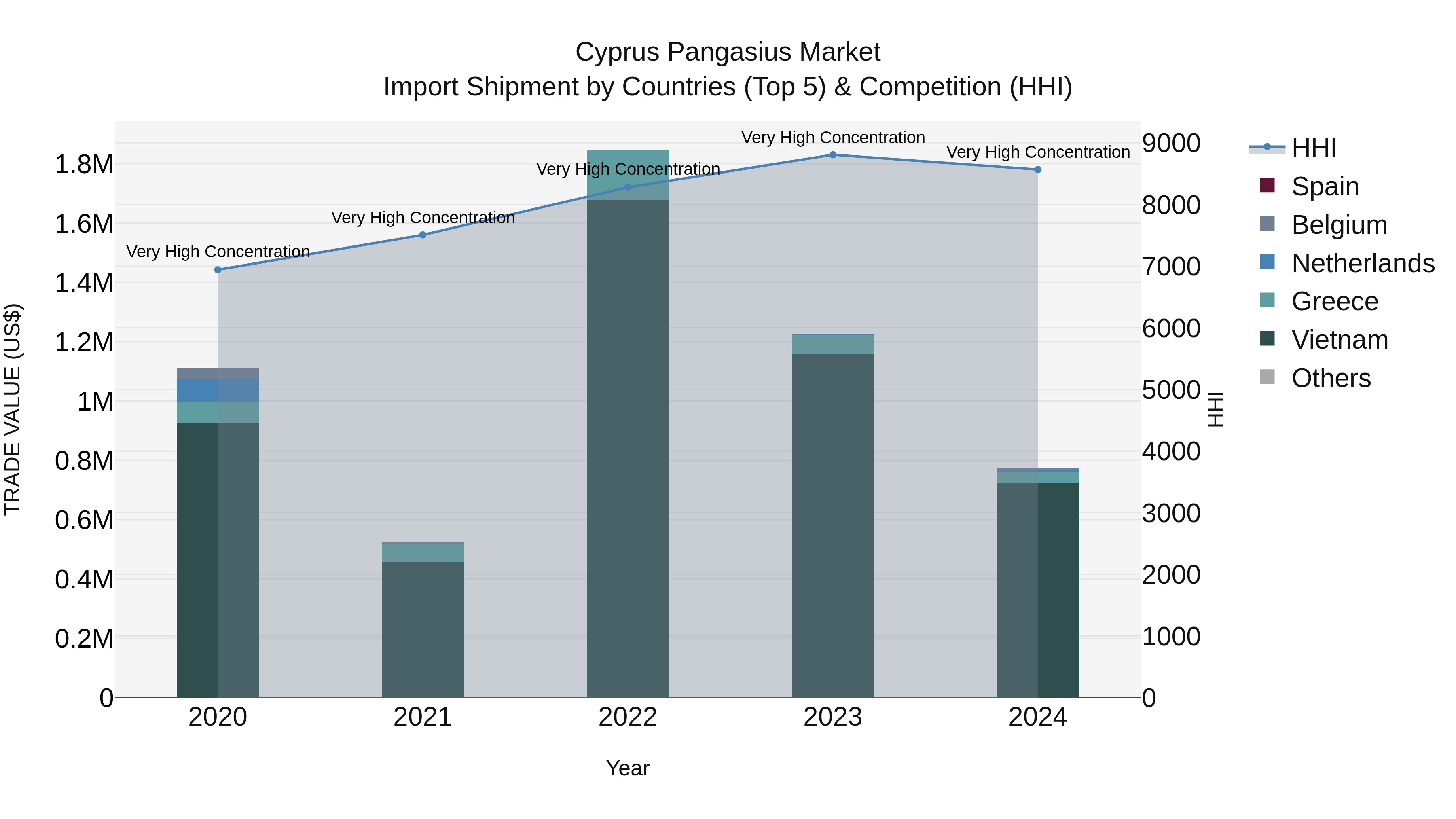 Cyprus Pangasius Market Import Shipment by Countries (Top 5) & Competition (HHI)