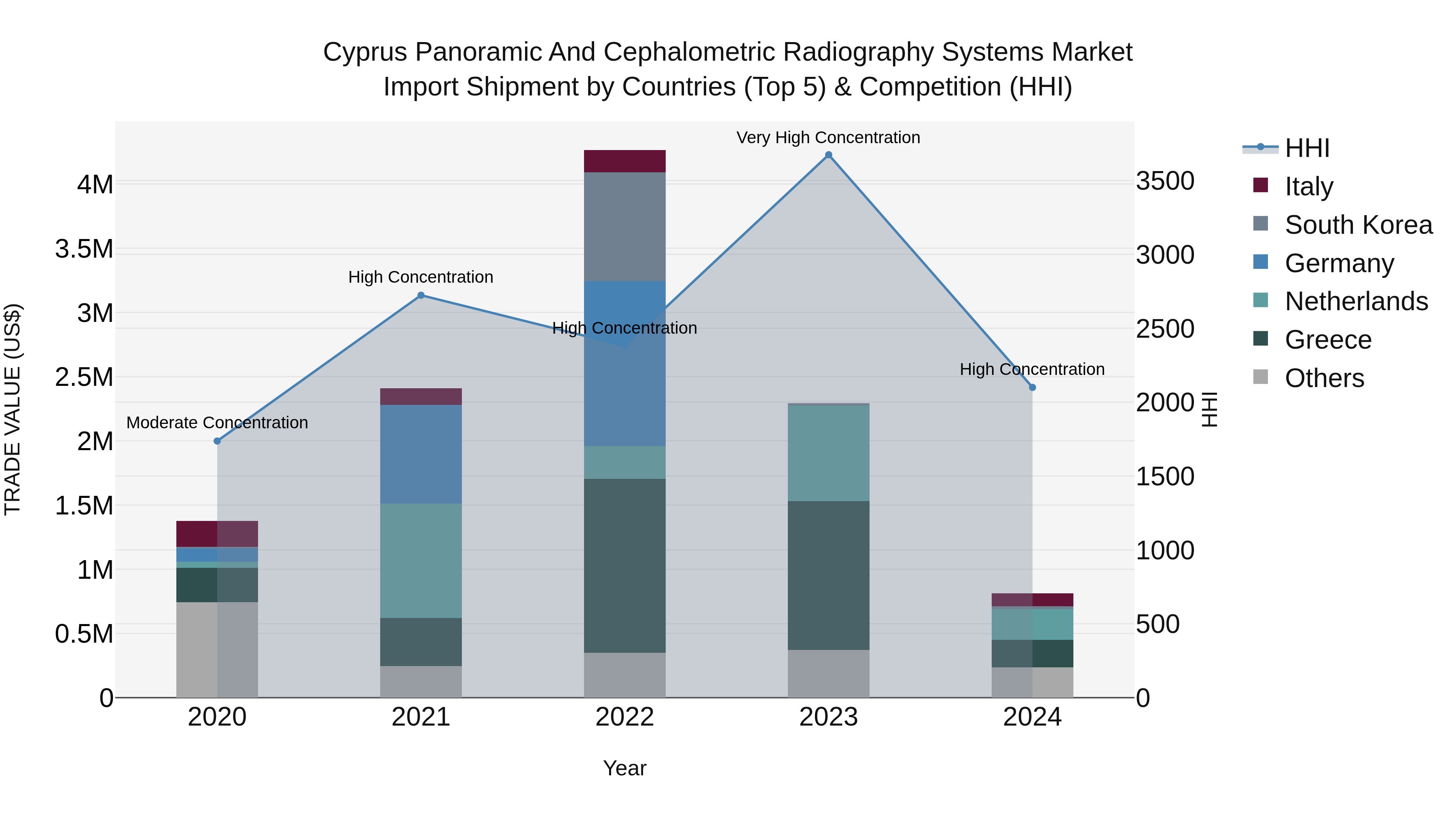 Cyprus Panoramic And Cephalometric Radiography Systems Market Import Shipment by Countries (Top 5) & Competition (HHI)