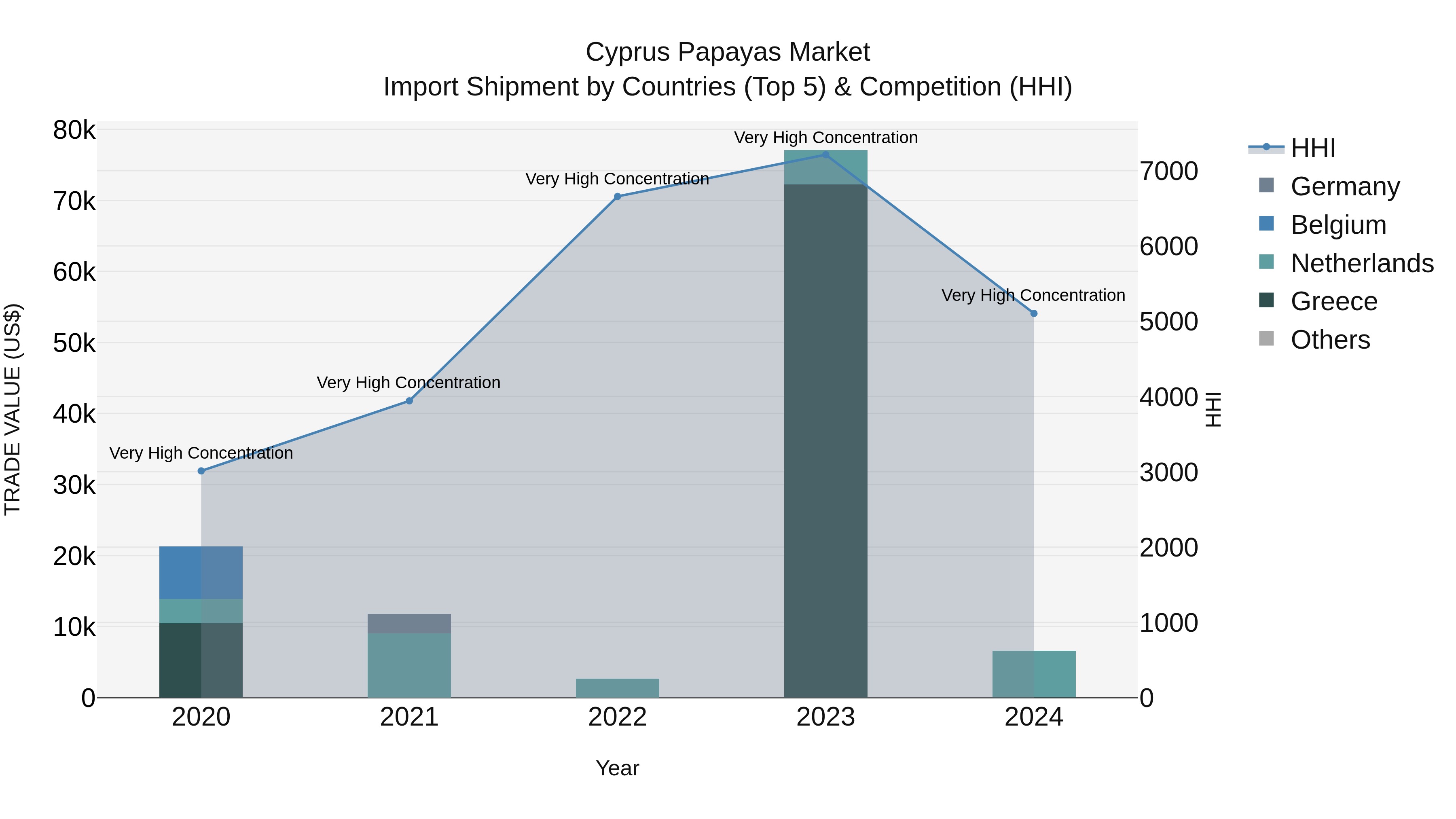 Cyprus Papayas Market Import Shipment by Countries (Top 5) & Competition (HHI)