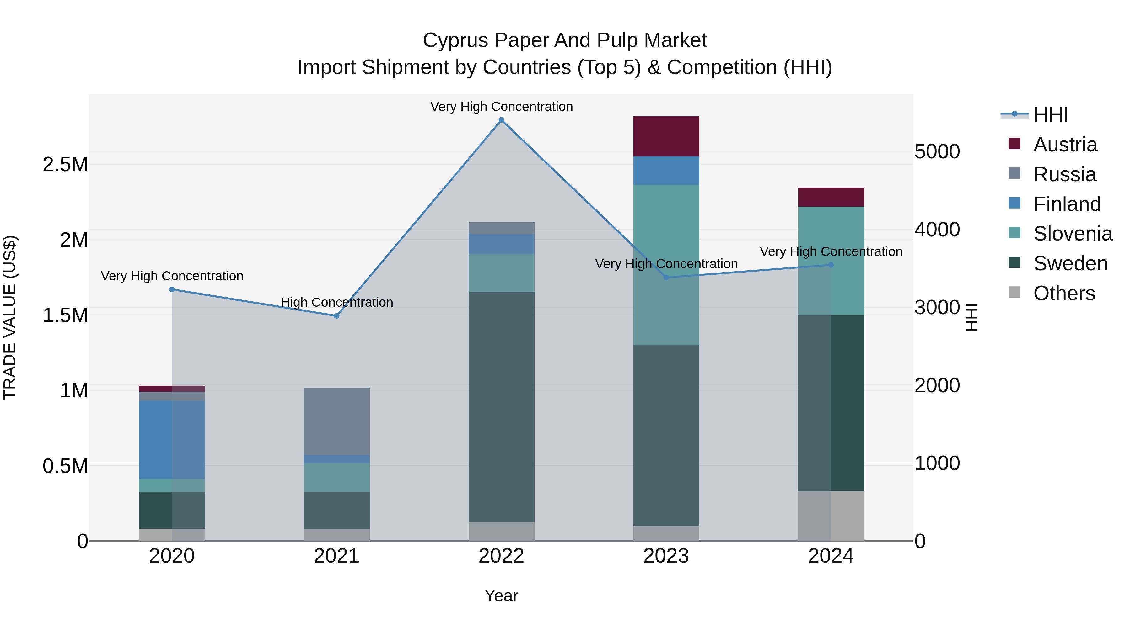 Cyprus Paper And Pulp Market Import Shipment by Countries (Top 5) & Competition (HHI)