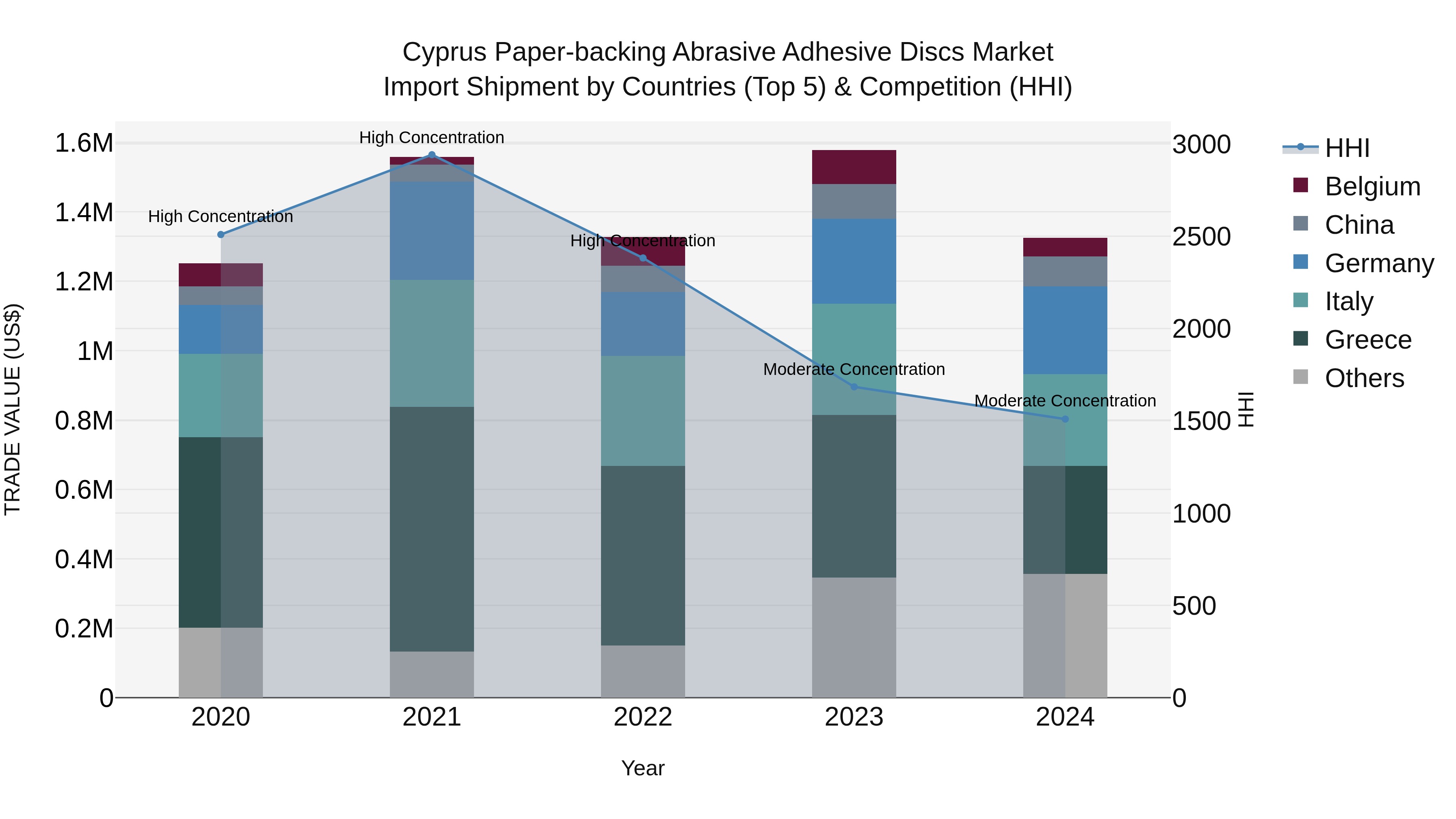 Cyprus Paper-backing Abrasive Adhesive Discs Market Import Shipment by Countries (Top 5) & Competition (HHI)