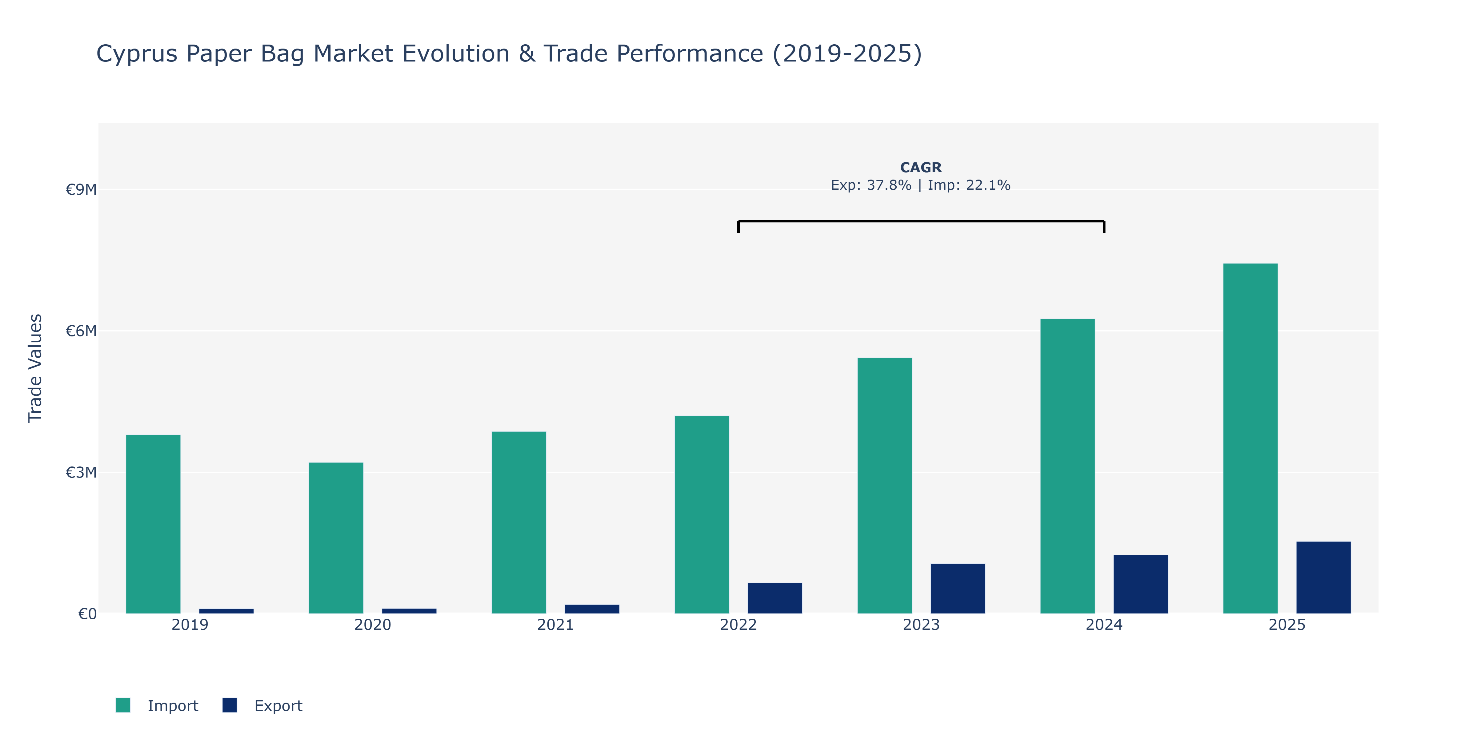 Cyprus Paper Bag Market: Production & Trade Performance (2019-2025)