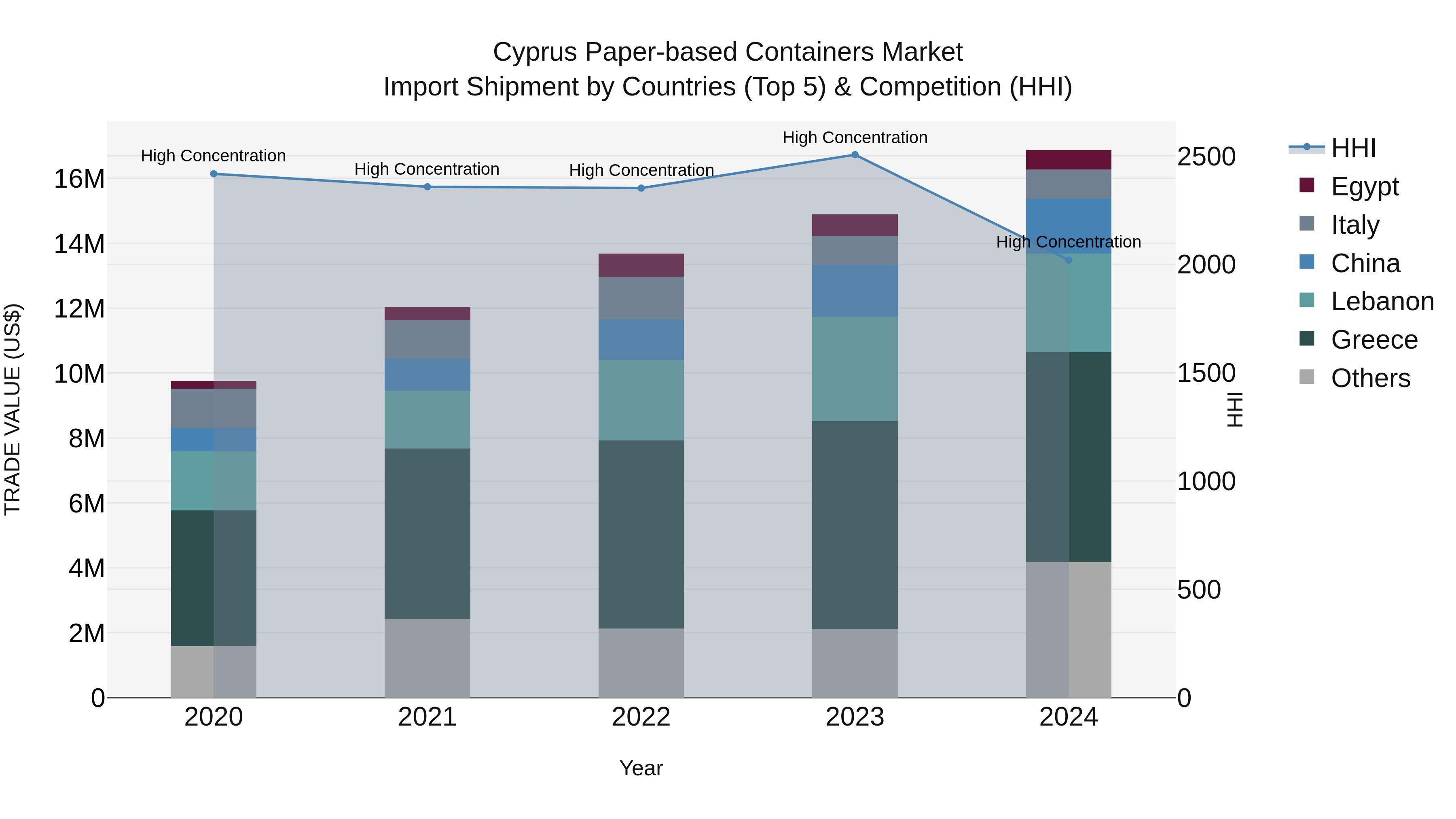 Cyprus Paper-based Containers Market Import Shipment by Countries (Top 5) & Competition (HHI)