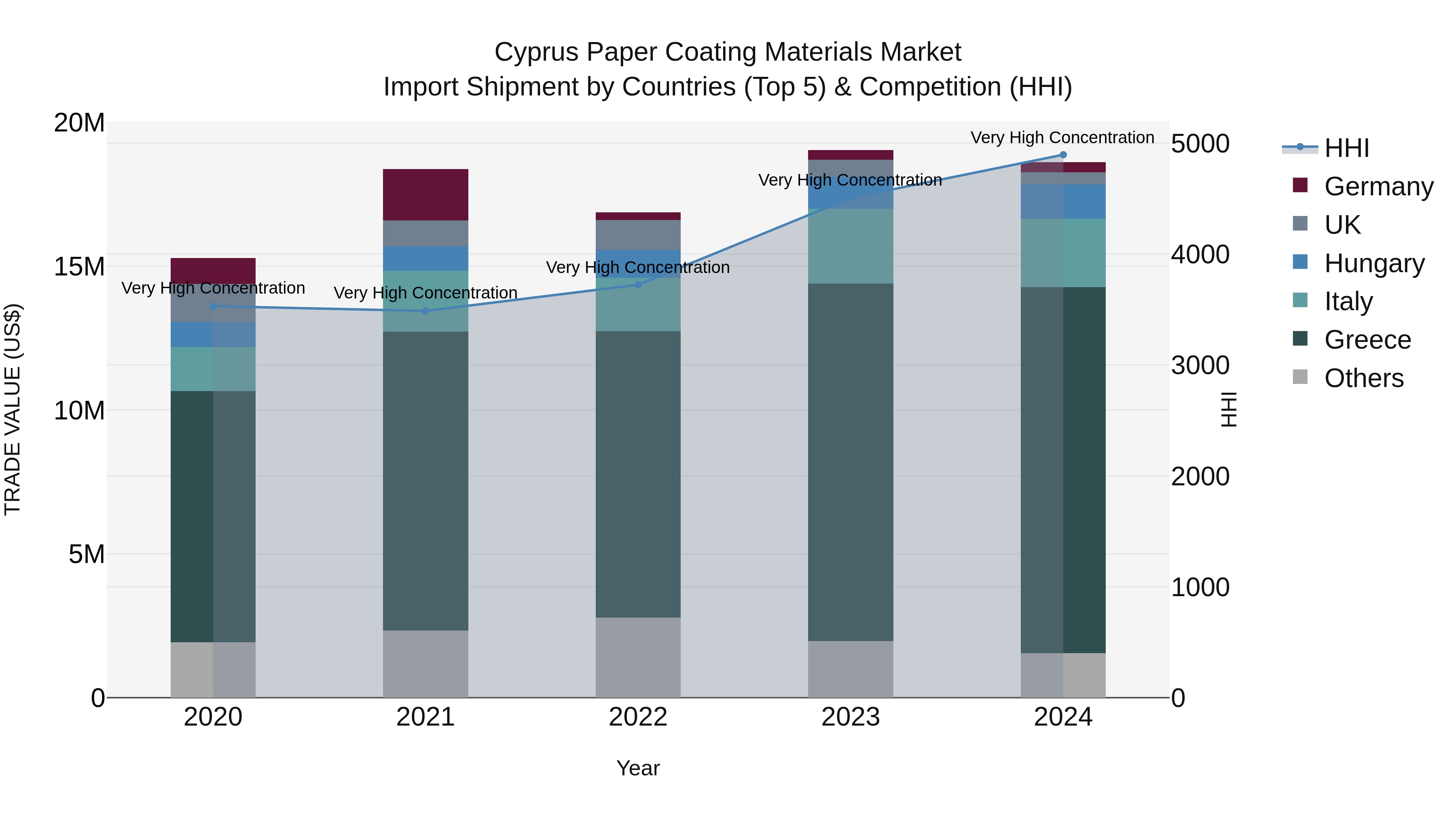 Cyprus Paper Coating Materials Market Import Shipment by Countries (Top 5) & Competition (HHI)