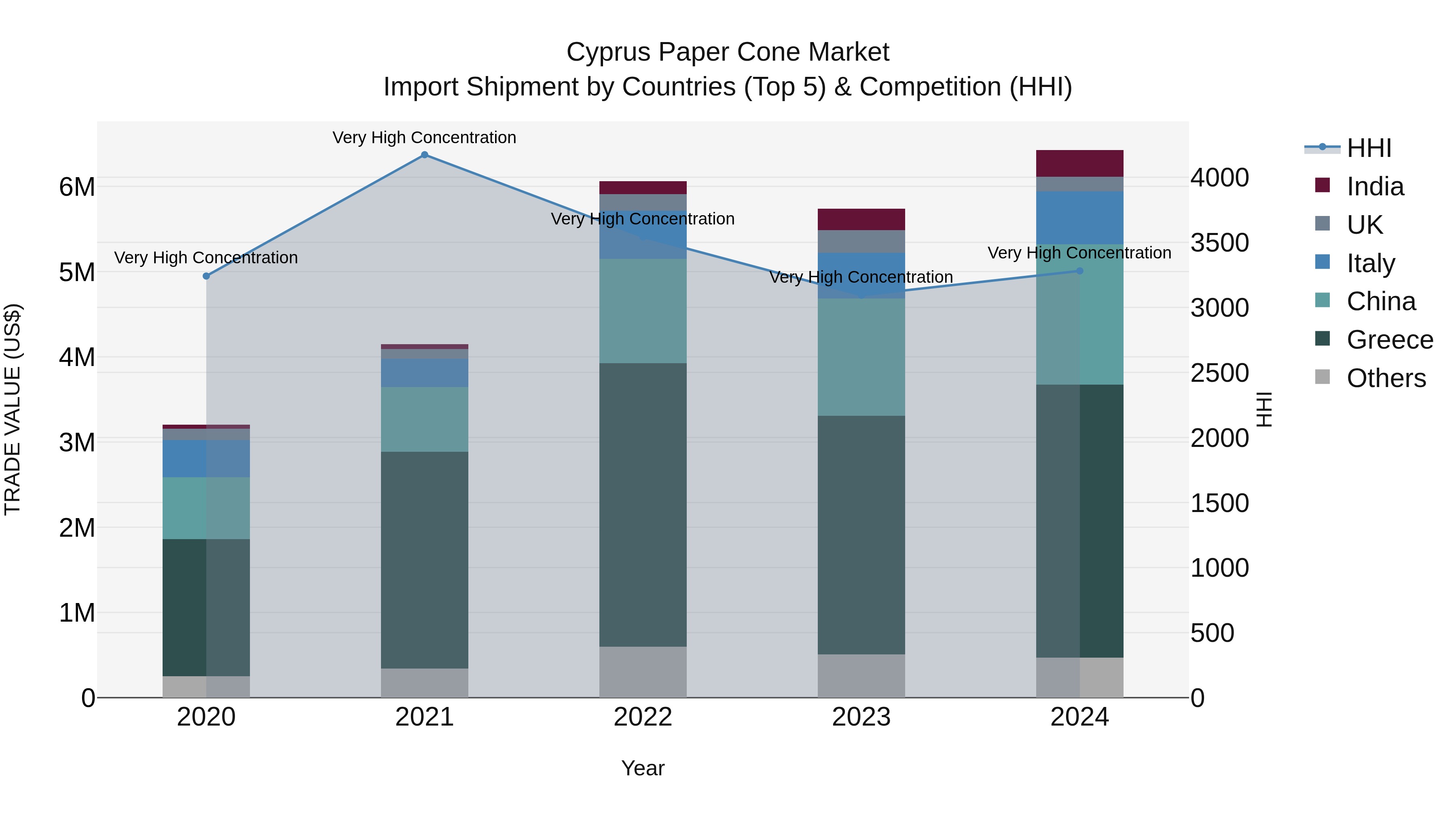 Cyprus Paper Cone Market Import Shipment by Countries (Top 5) & Competition (HHI)