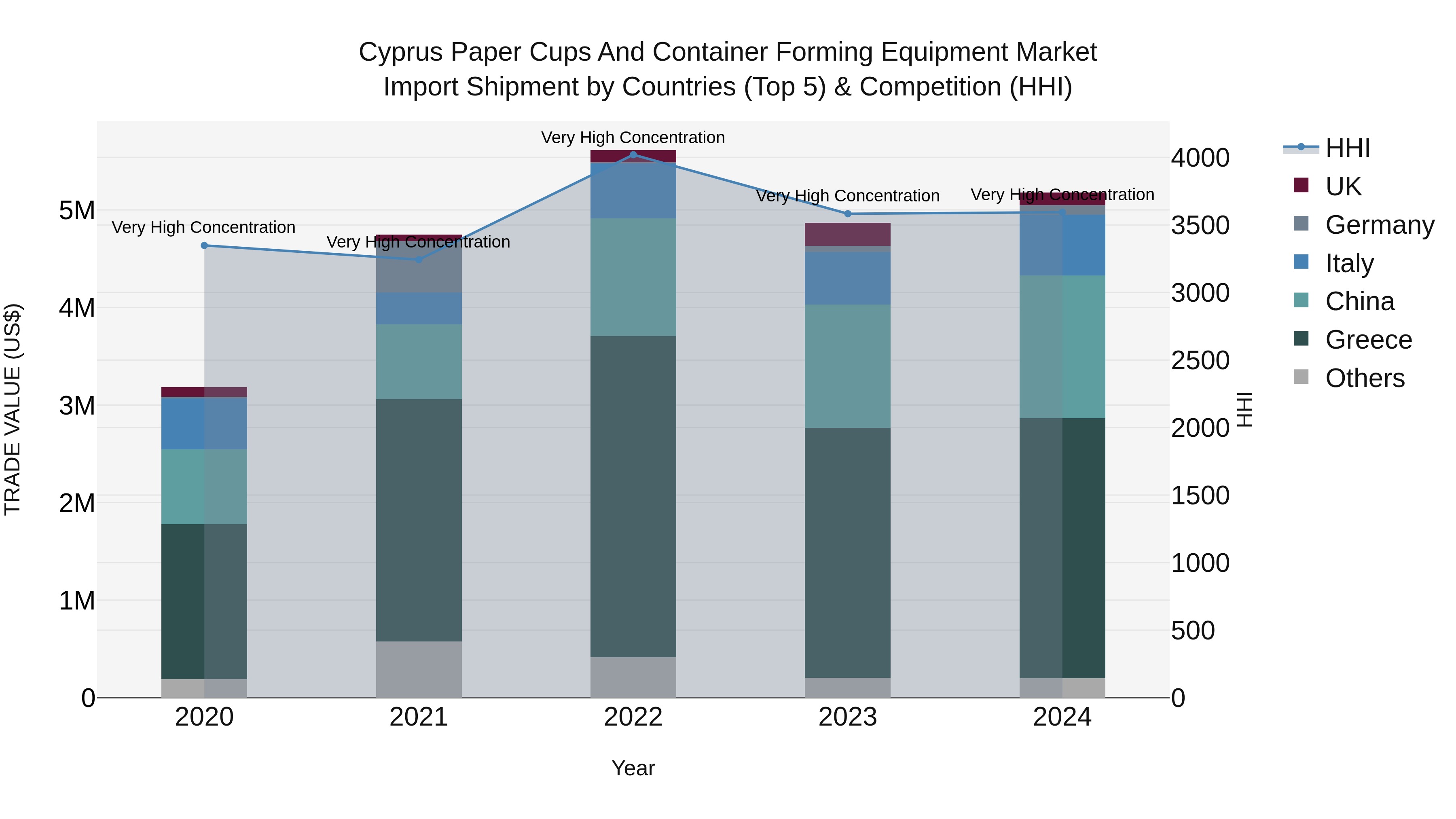 Cyprus Paper Cups And Container Forming Equipment Market Import Shipment by Countries (Top 5) & Competition (HHI)