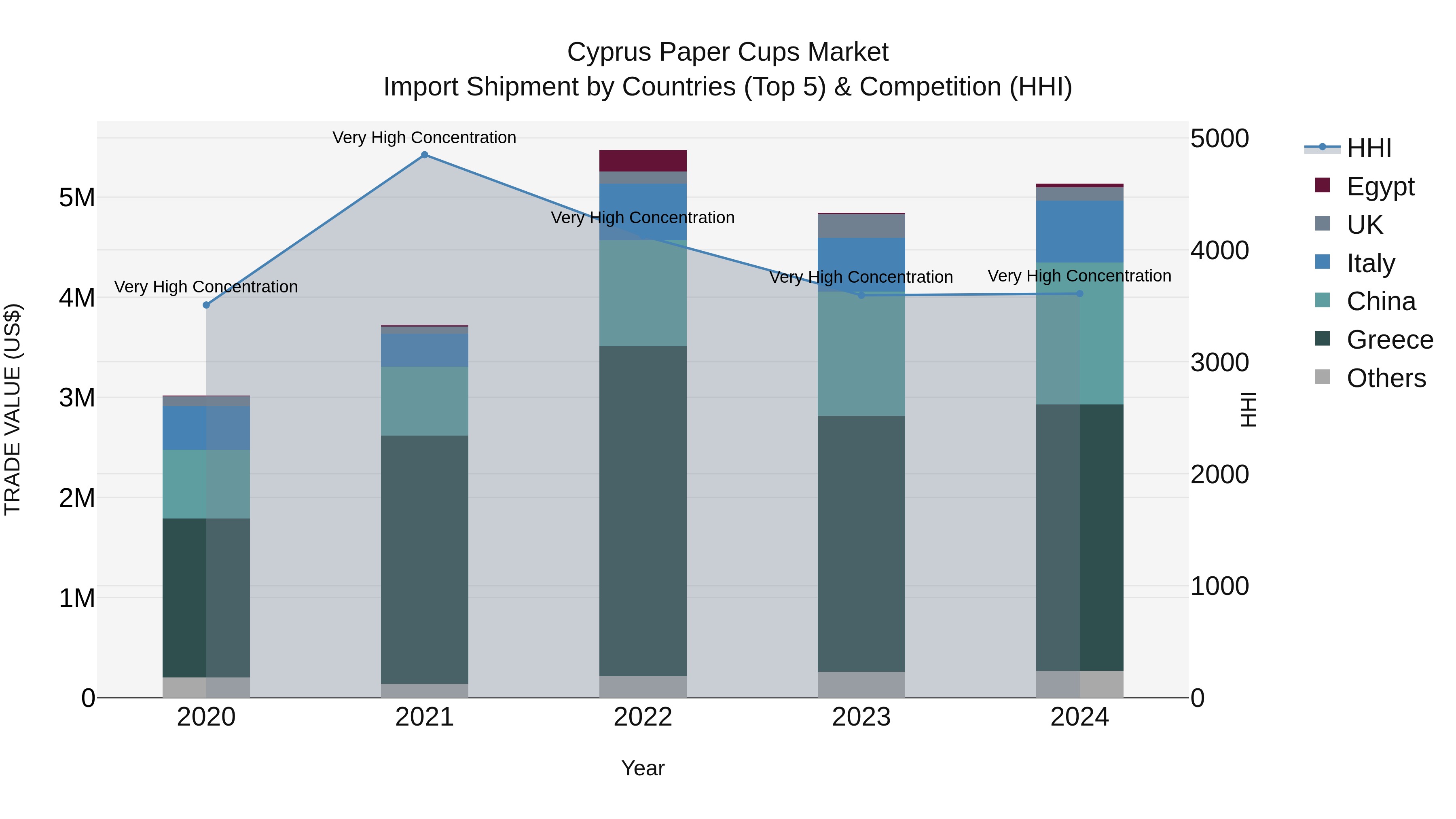Cyprus Paper Cups Market Import Shipment by Countries (Top 5) & Competition (HHI)