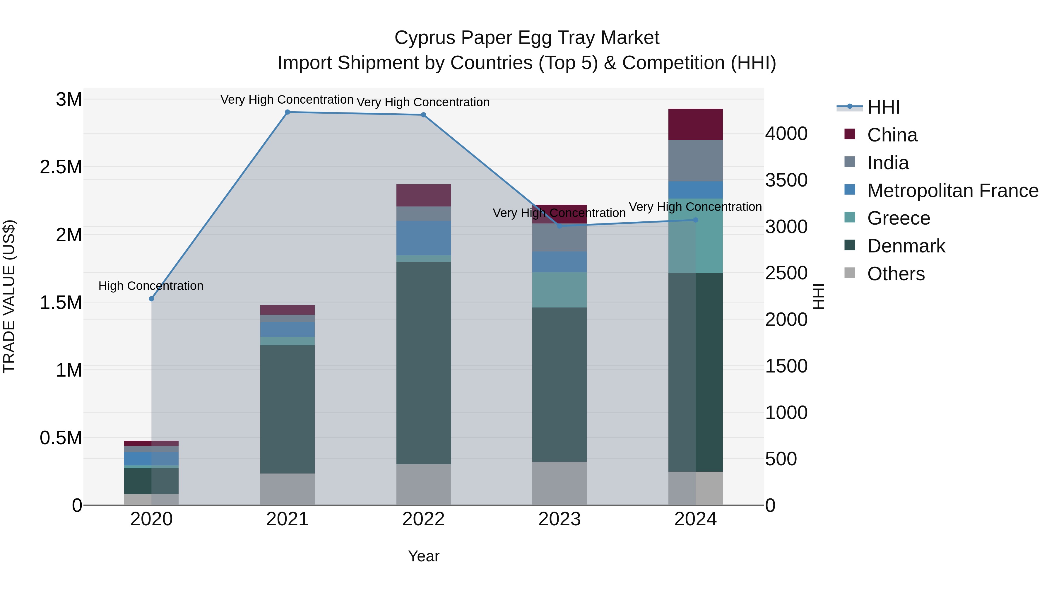 Cyprus Paper Egg Tray Market Import Shipment by Countries (Top 5) & Competition (HHI)