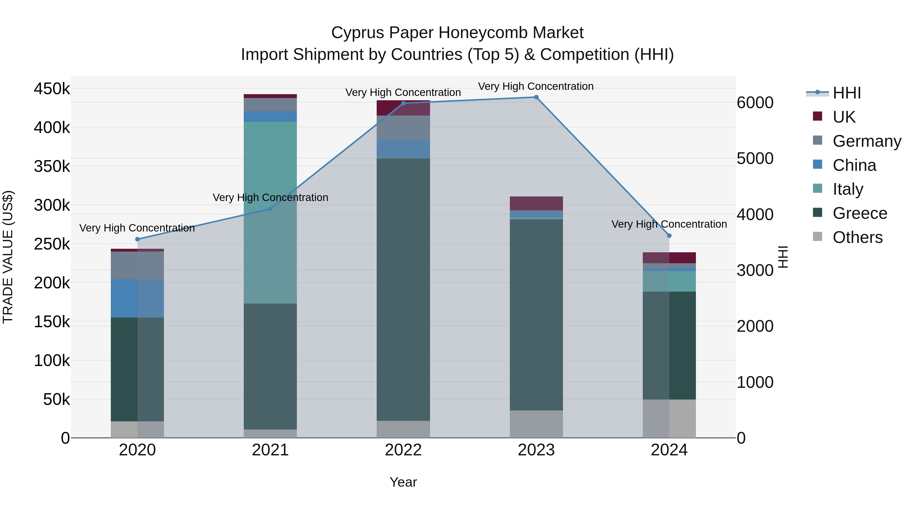 Cyprus Paper Honeycomb Market Import Shipment by Countries (Top 5) & Competition (HHI)