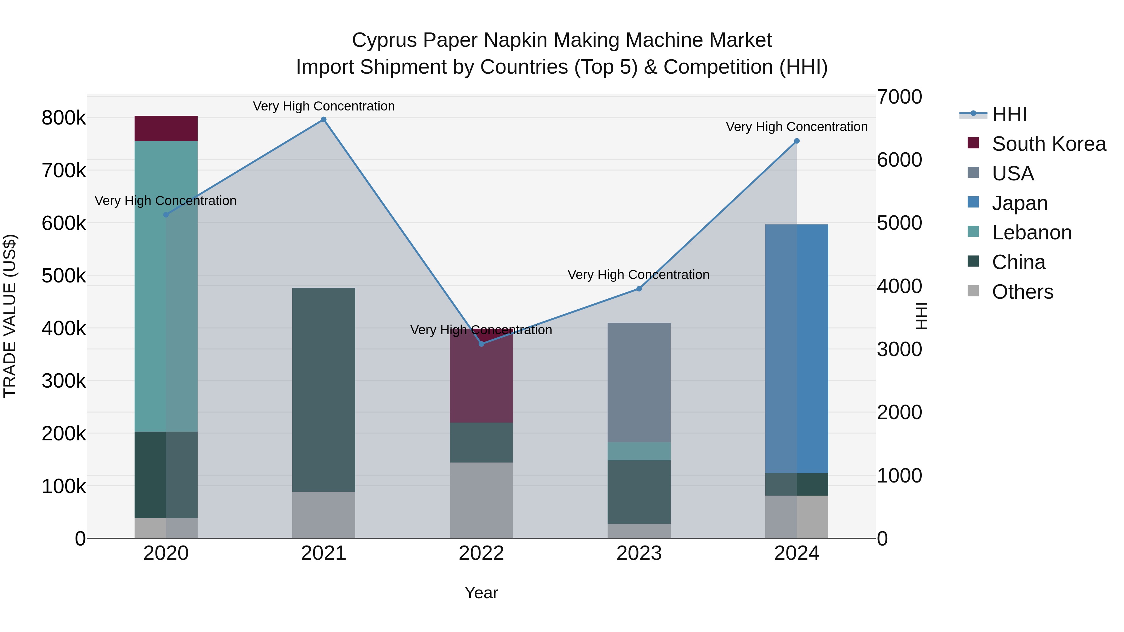 Cyprus Paper Napkin Making Machine Market Import Shipment by Countries (Top 5) & Competition (HHI)