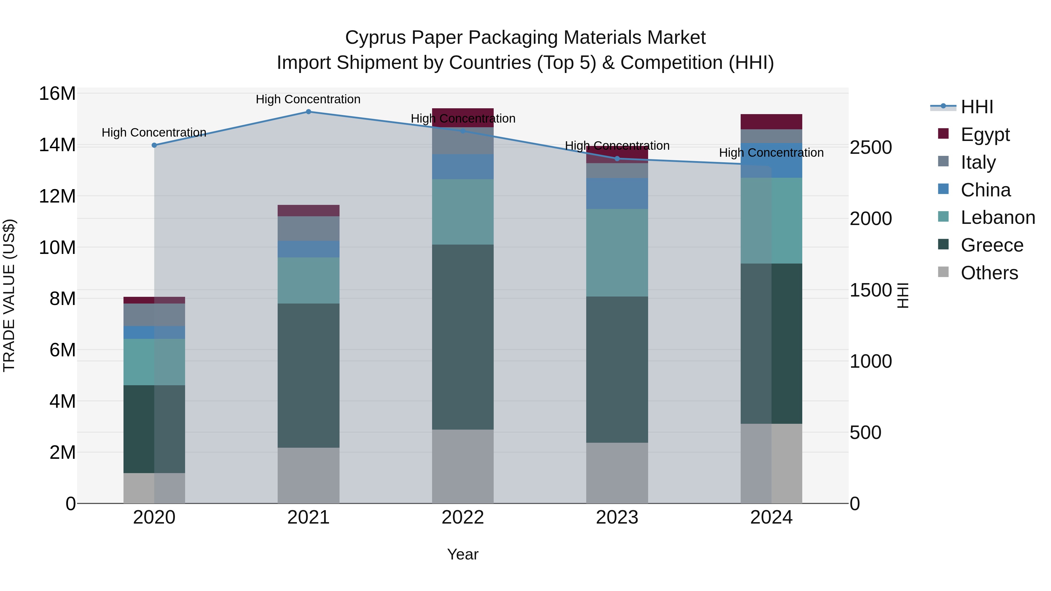 Cyprus Paper Packaging Materials Market Import Shipment by Countries (Top 5) & Competition (HHI)