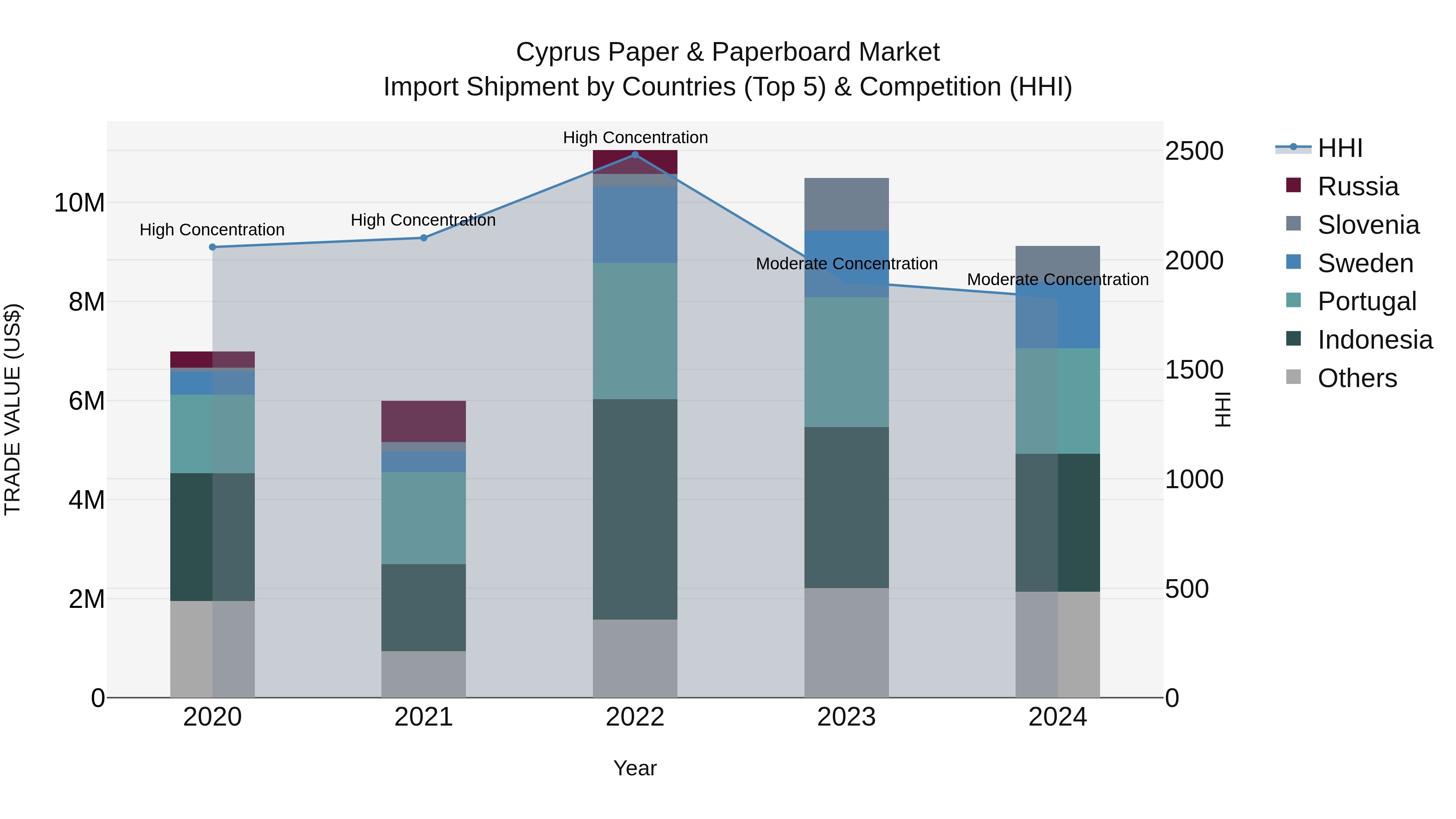 Cyprus Paper & Paperboard Market Import Shipment by Countries (Top 5) & Competition (HHI)
