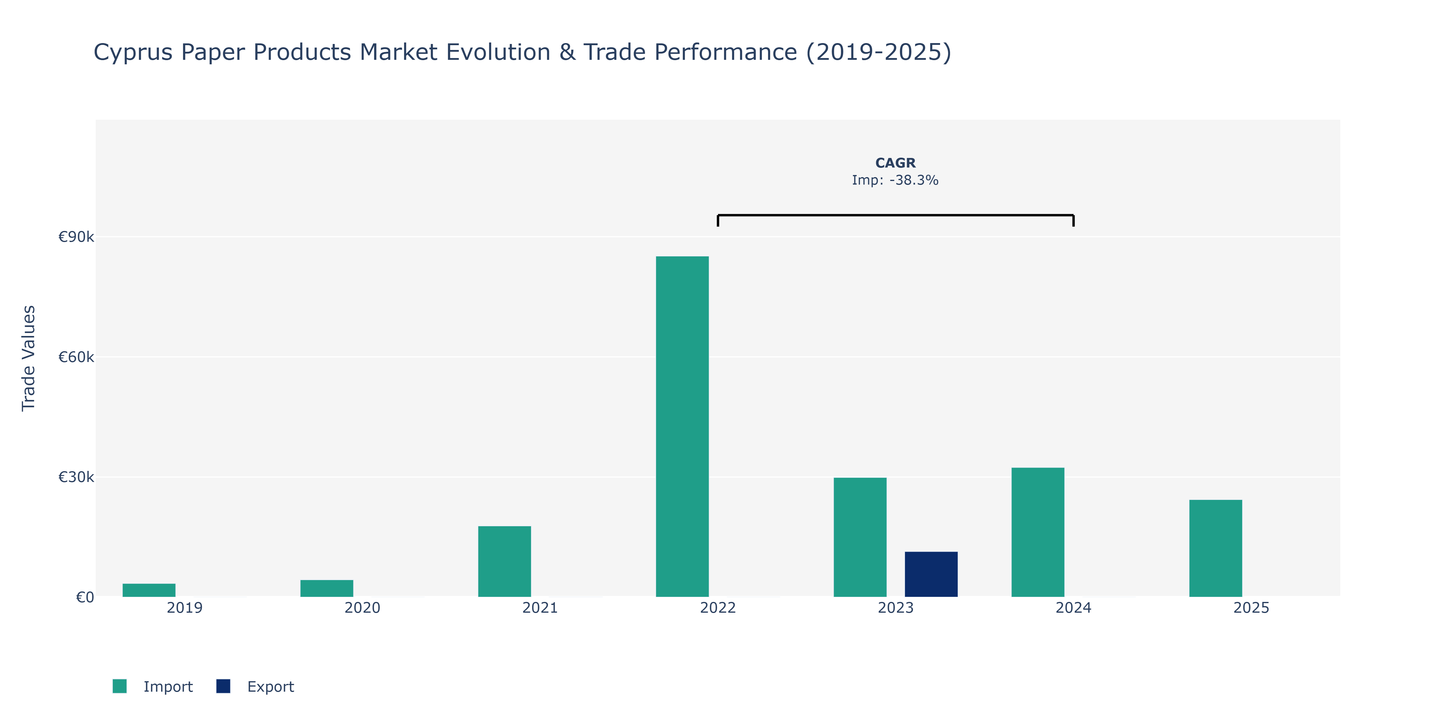 Cyprus Paper Products Market: Production & Trade Performance (2019-2025)